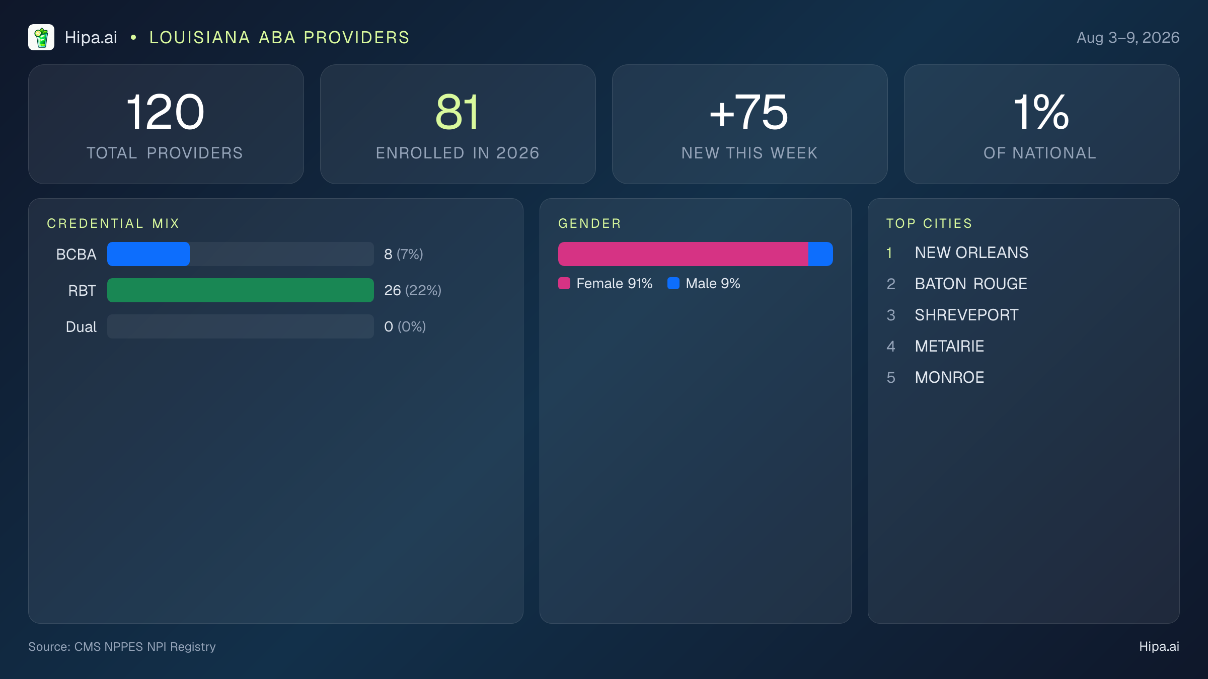 Louisiana Behavioral Health Workforce Report for August 2026 (Aug 3–9) | 120 Registered Providers — infographic showing key NPI registry statistics for behavioral health providers