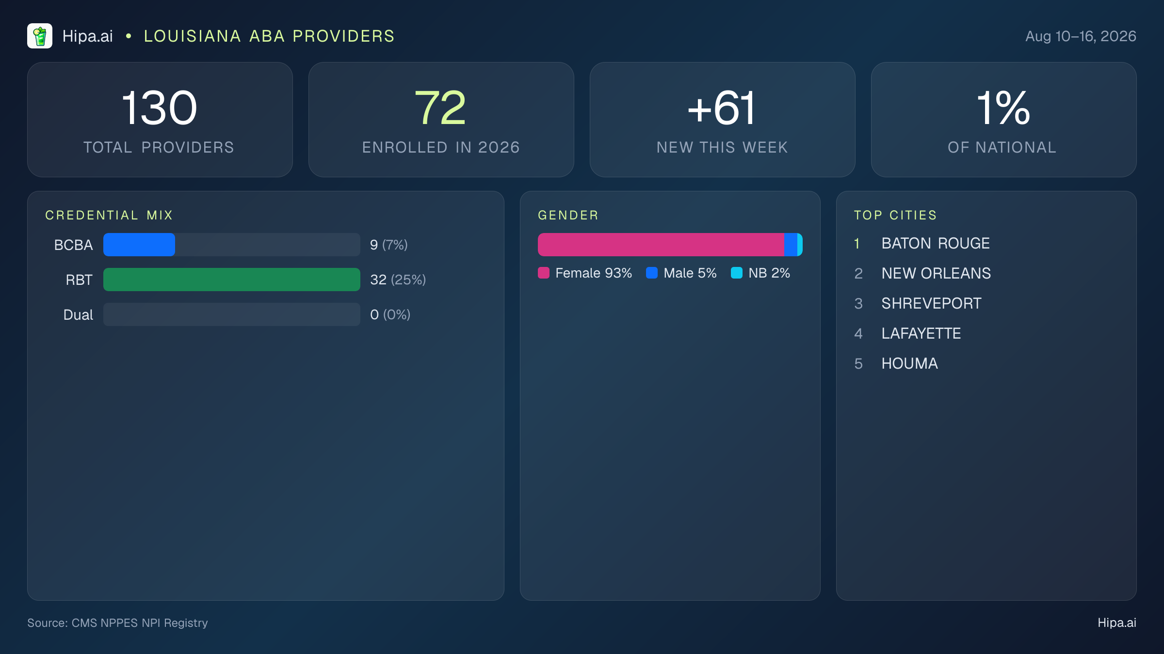 Louisiana Behavioral Health Workforce Report for August 2026 (Aug 10–16) | 130 Registered Providers — infographic showing key NPI registry statistics for behavioral health providers