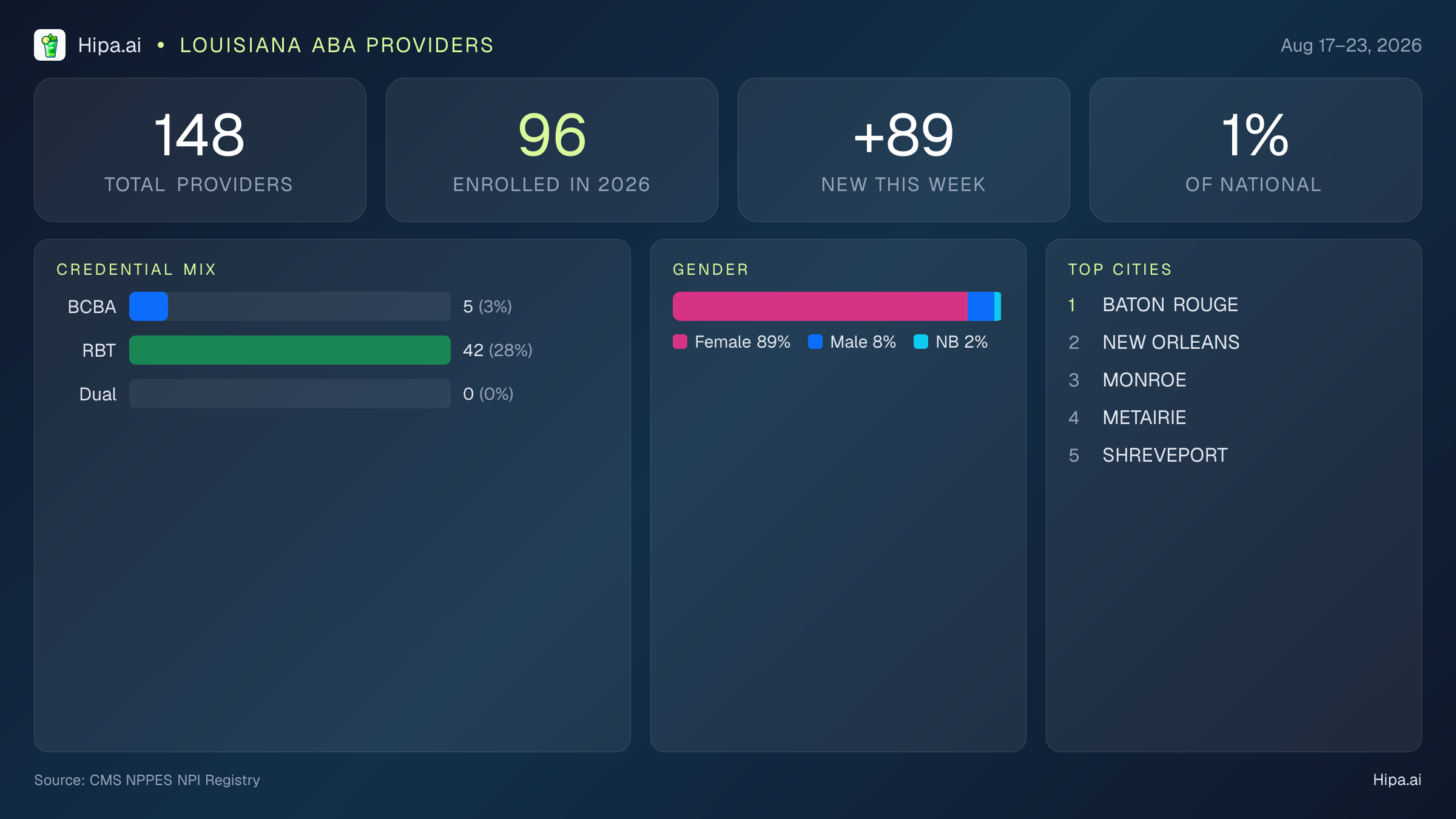 Louisiana Behavioral Health Workforce Report for August 2026 (Aug 17–23) | 148 Registered Providers — infographic showing key NPI registry statistics for behavioral health providers