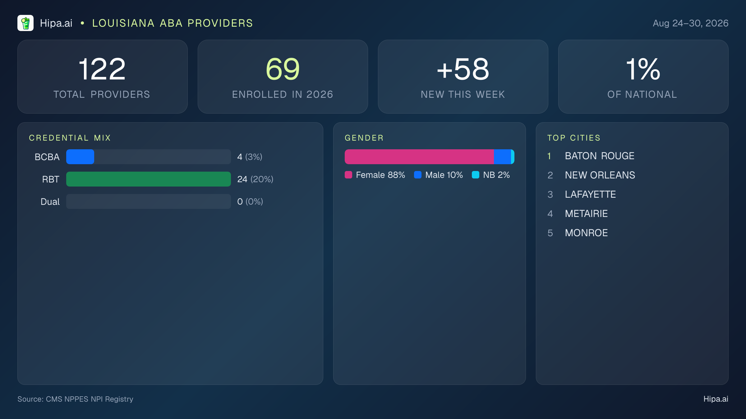 Louisiana Behavioral Health Workforce Report for August 2026 (Aug 24–30) | 122 Registered Providers — infographic showing key NPI registry statistics for behavioral health providers