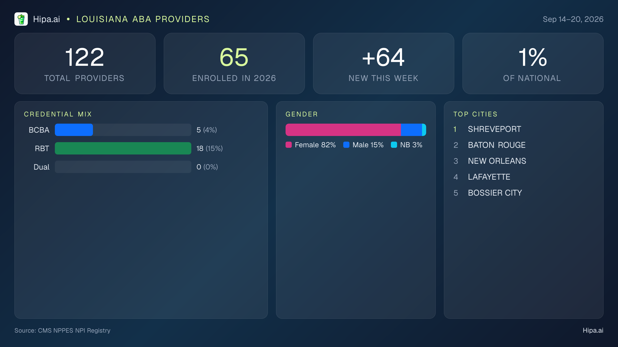 Louisiana Behavioral Health Workforce Report for September 2026 (Sep 14–20) | 122 Registered Providers — infographic showing key NPI registry statistics for behavioral health providers