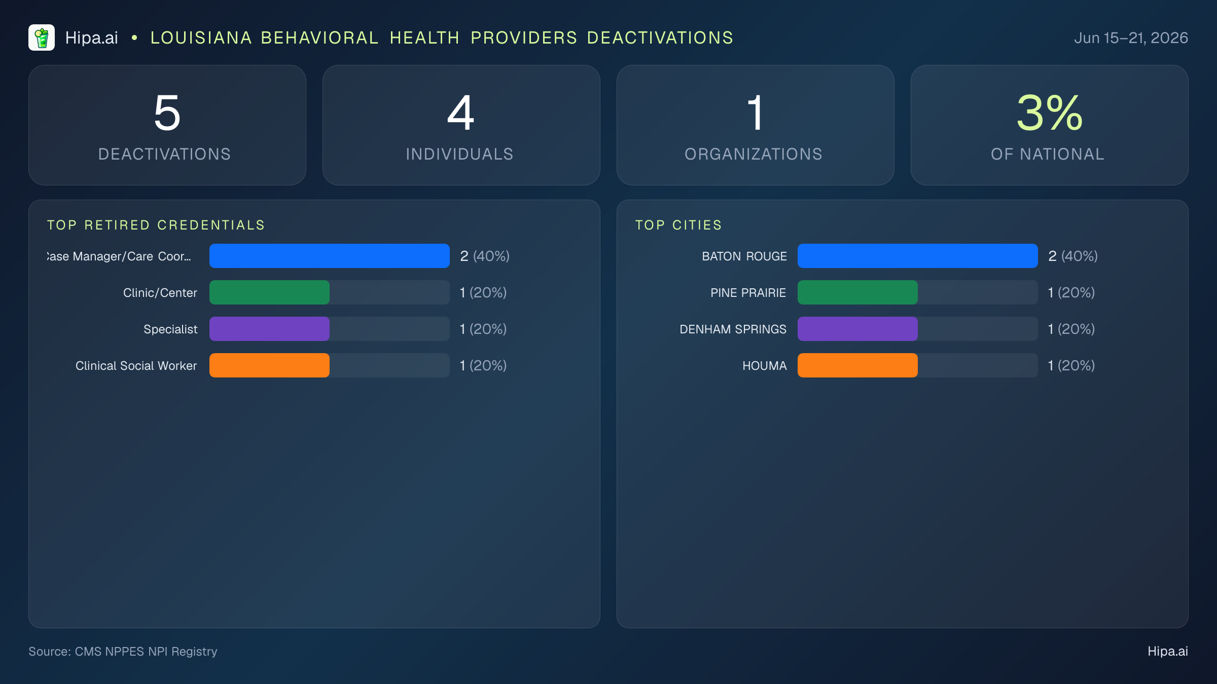 Louisiana Behavioral Health Providers NPI Deactivations for June 2026 (Jun 15–21) | 5 Providers Closed — infographic showing CMS NPPES NPI deactivations for Jun 15–21