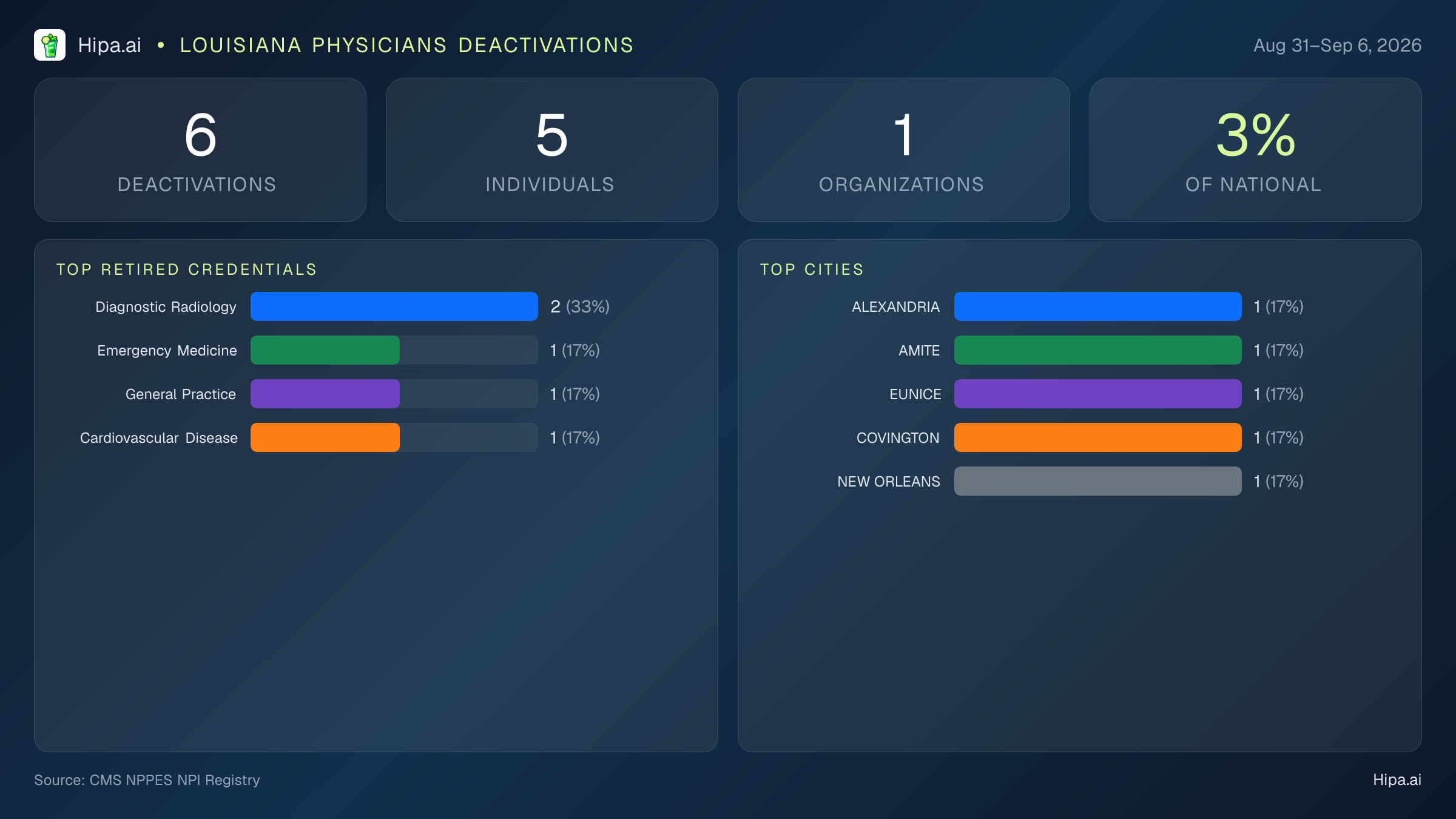 Louisiana Physicians NPI Deactivations for September 2026 (Aug 31–Sep 6) | 6 Providers Closed — infographic showing CMS NPPES NPI deactivations for Aug 31–Sep 6