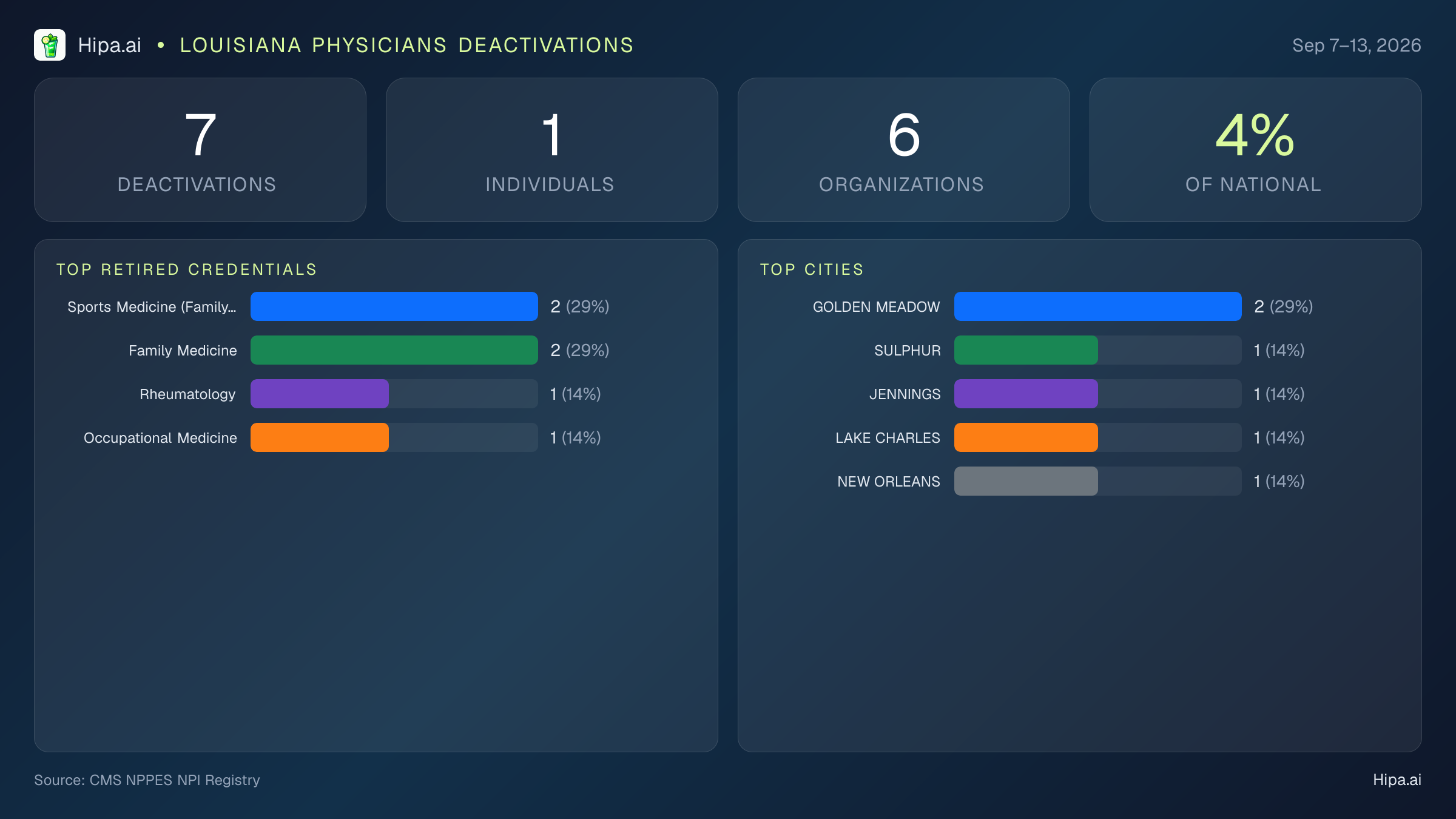 Louisiana Physicians NPI Deactivations for September 2026 (Sep 7–13) | 7 Providers Closed — infographic showing CMS NPPES NPI deactivations for Sep 7–13