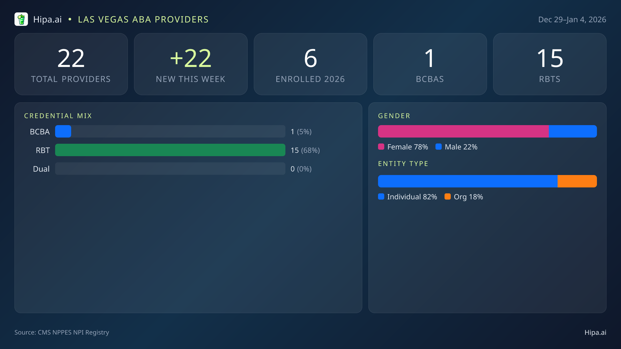 Las Vegas, NV Behavioral Health Workforce - 2026-W01 | 22 Providers — infographic showing key NPI registry statistics for behavioral health providers