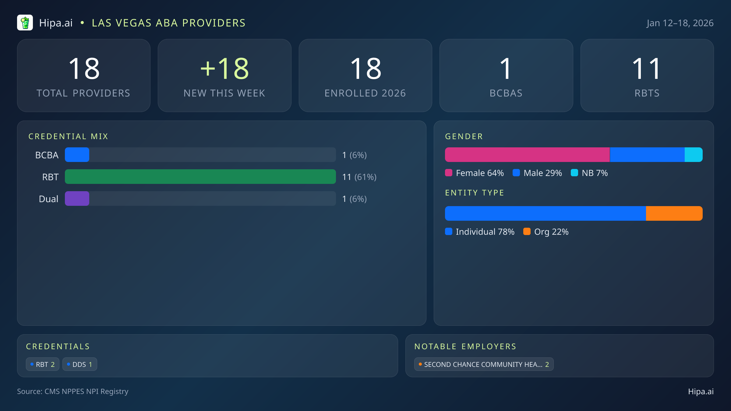 Las Vegas, NV Behavioral Health Workforce - 2026-W03 | 18 Providers — infographic showing key NPI registry statistics for behavioral health providers