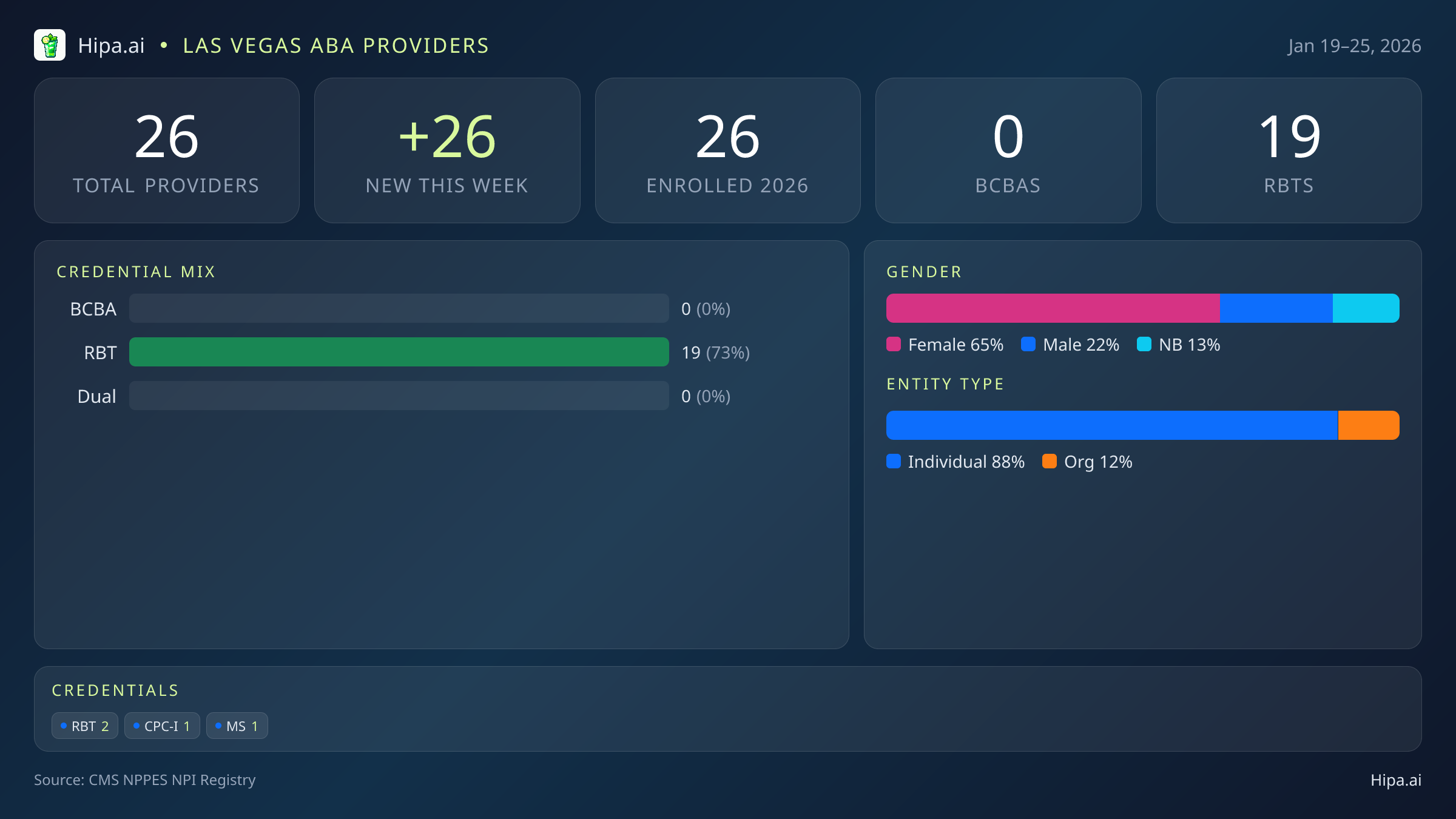 Las Vegas, NV Behavioral Health Workforce - 2026-W04 | 26 Providers — infographic showing key NPI registry statistics for behavioral health providers