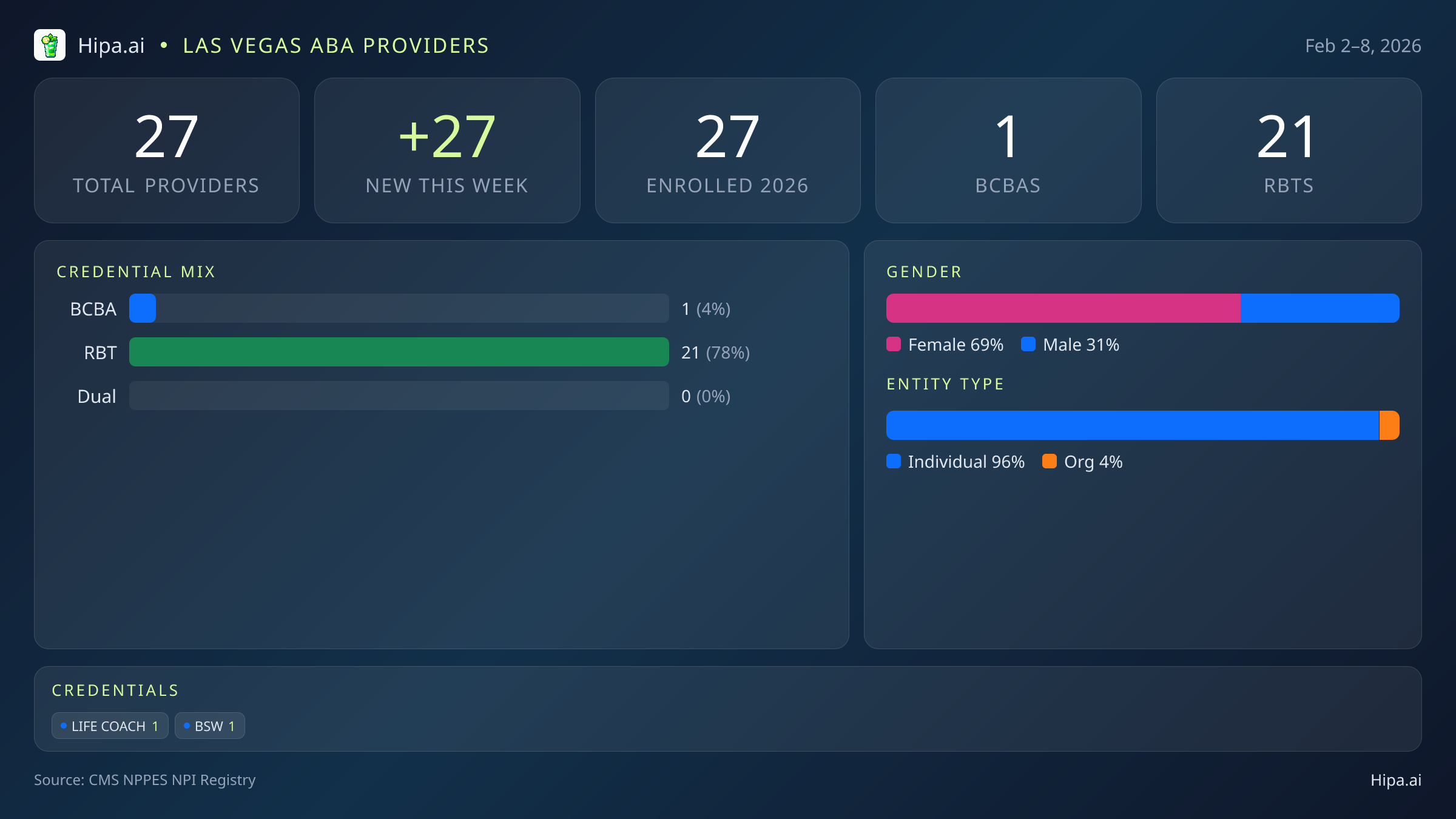 Las Vegas, NV Behavioral Health Workforce - 2026-W06 | 27 Providers — infographic showing key NPI registry statistics for behavioral health providers
