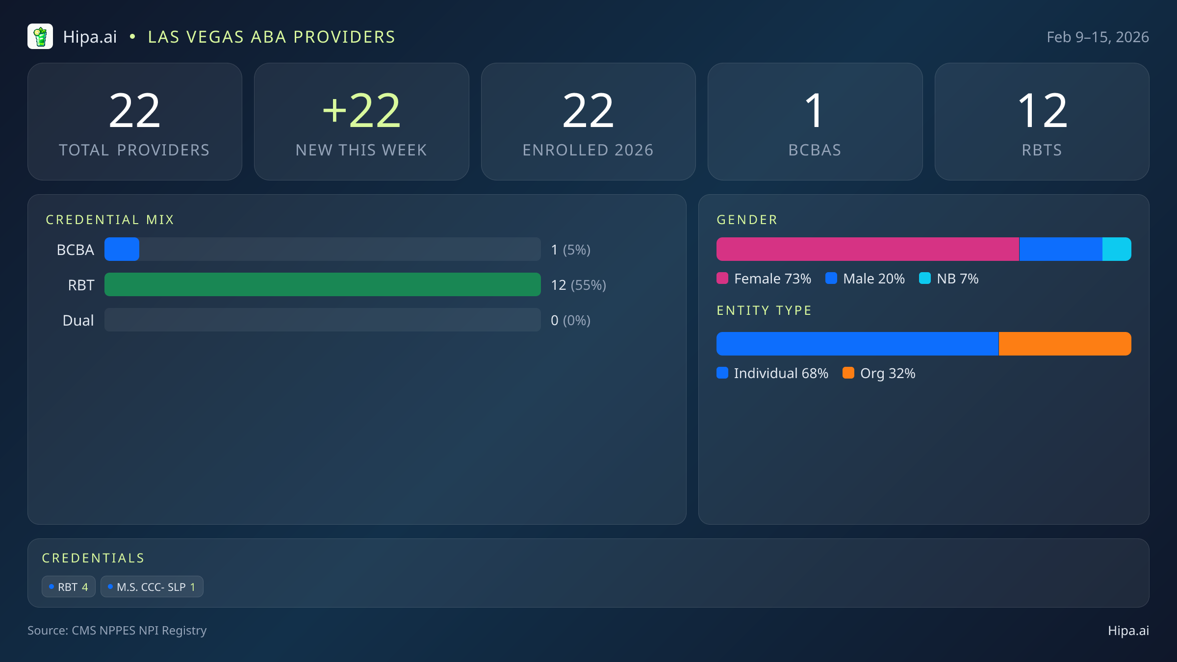 Las Vegas, NV Behavioral Health Workforce - 2026-W07 | 22 Providers — infographic showing key NPI registry statistics for behavioral health providers