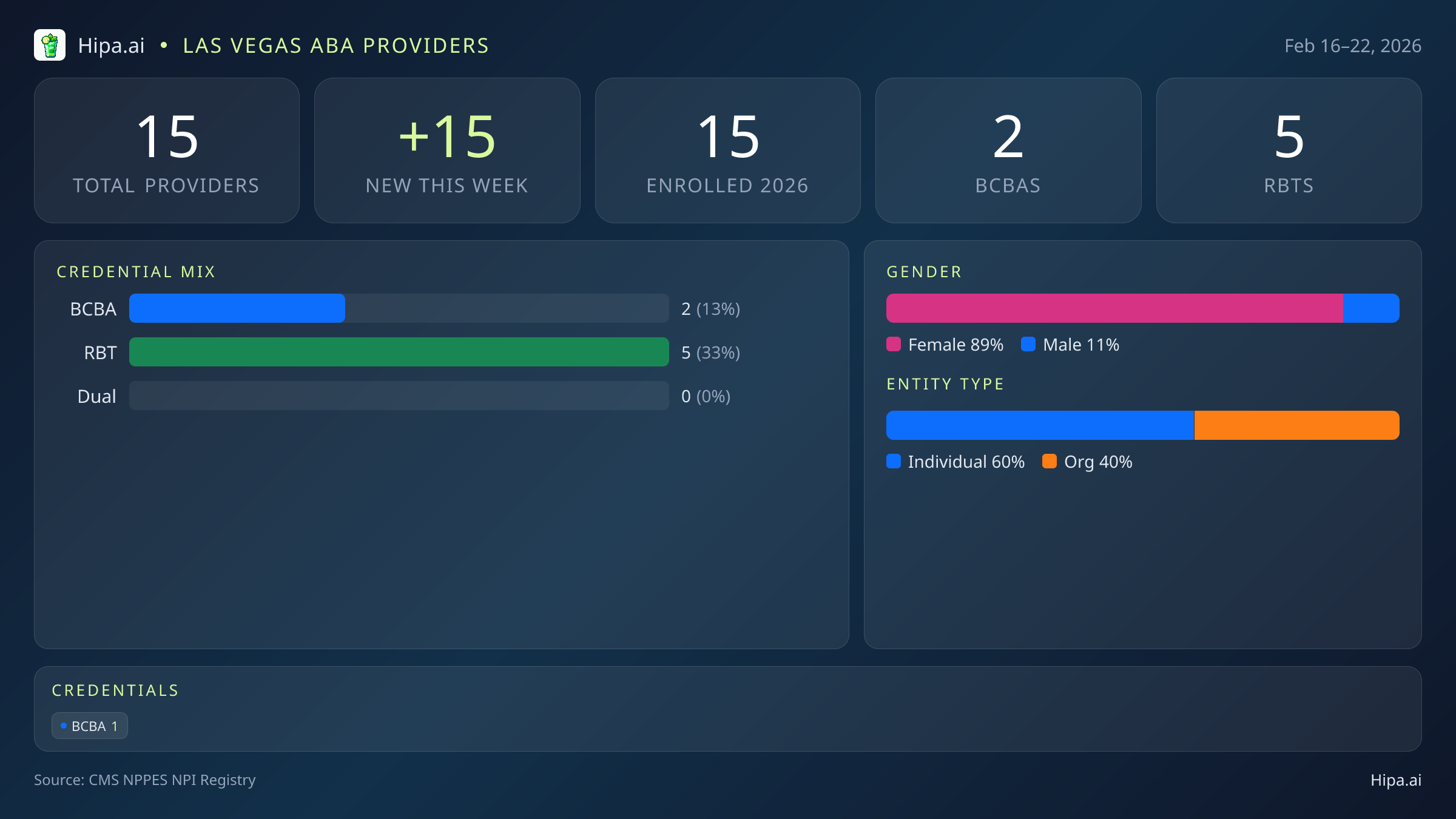 Las Vegas, NV Behavioral Health Workforce - 2026-W08 | 15 Providers — infographic showing key NPI registry statistics for behavioral health providers