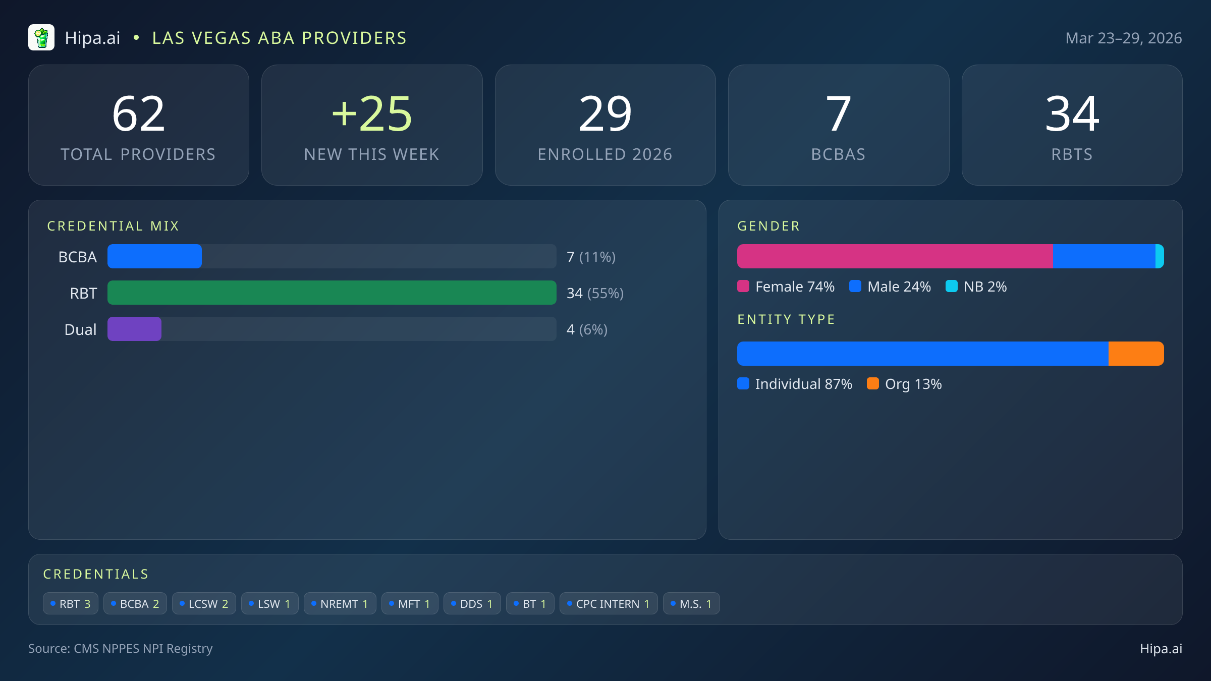Las Vegas, NV Behavioral Health Workforce - 2026-W13 | 62 Providers — infographic showing key NPI registry statistics for behavioral health providers