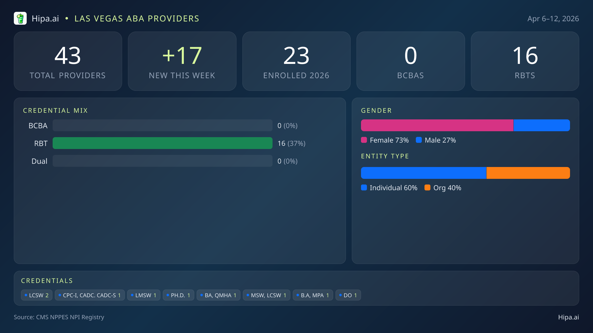 Las Vegas, NV Behavioral Health Workforce - 2026-W15 | 43 Providers — infographic showing key NPI registry statistics for behavioral health providers
