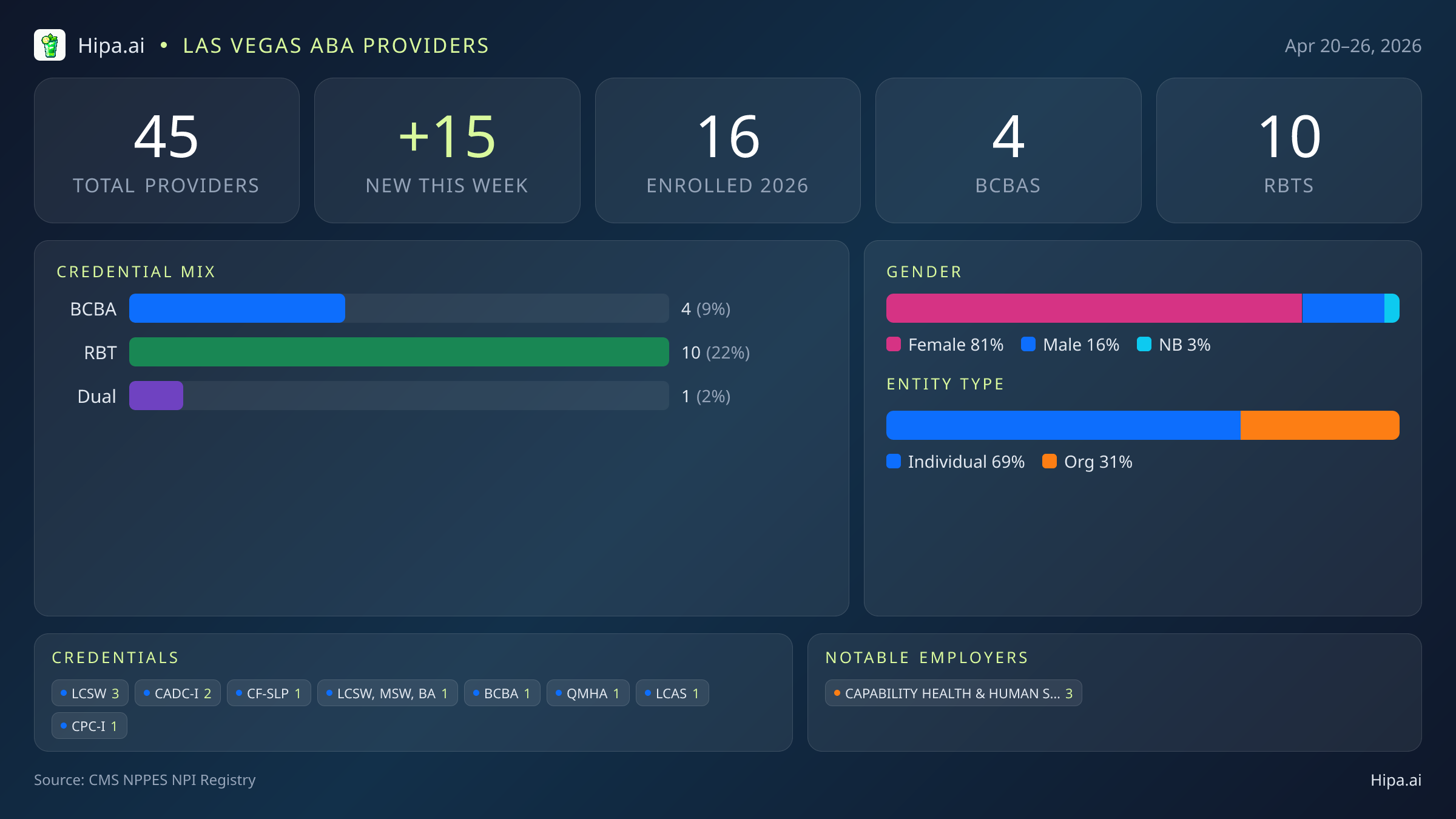 Las Vegas, NV Behavioral Health Workforce - 2026-W17 | 45 Providers — infographic showing key NPI registry statistics for behavioral health providers