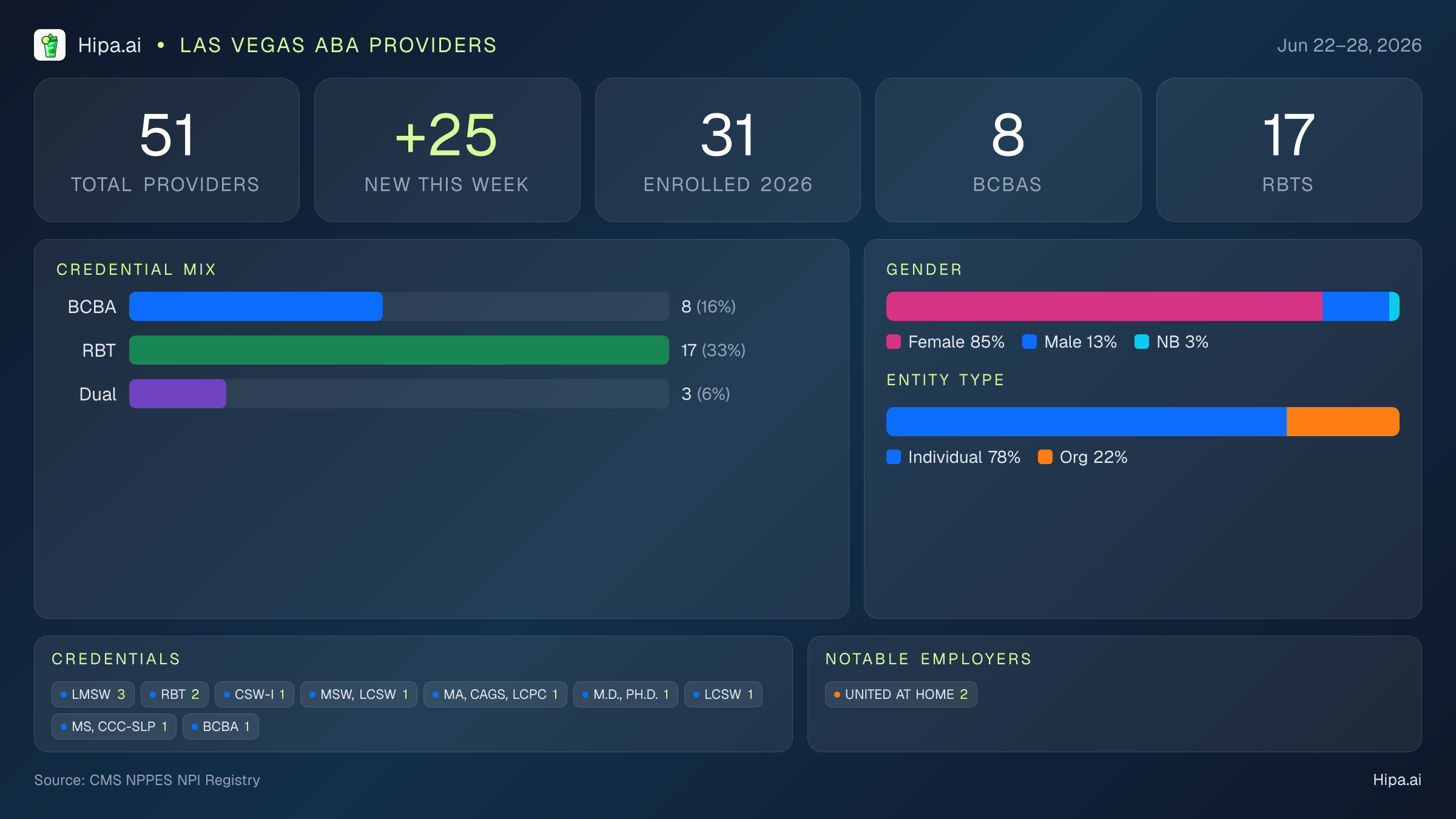 Las Vegas, NV Behavioral Health Workforce - 2026-W26 | 51 Providers — infographic showing key NPI registry statistics for behavioral health providers