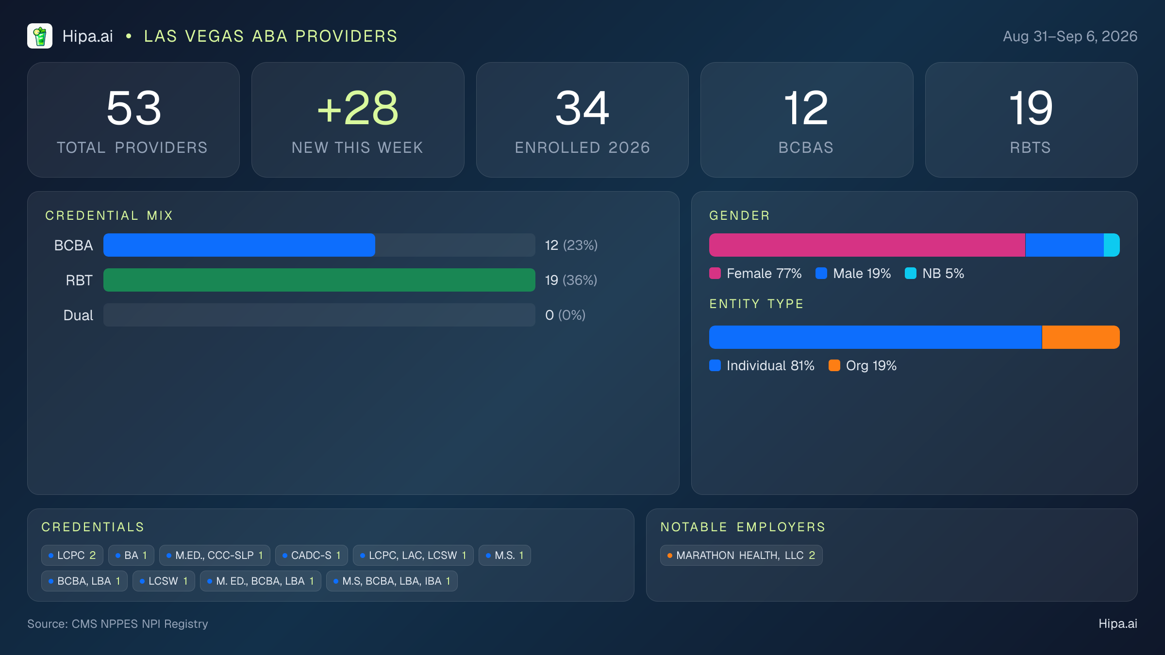 Las Vegas, NV Behavioral Health Workforce - 2026-W36 | 53 Providers — infographic showing key NPI registry statistics for behavioral health providers