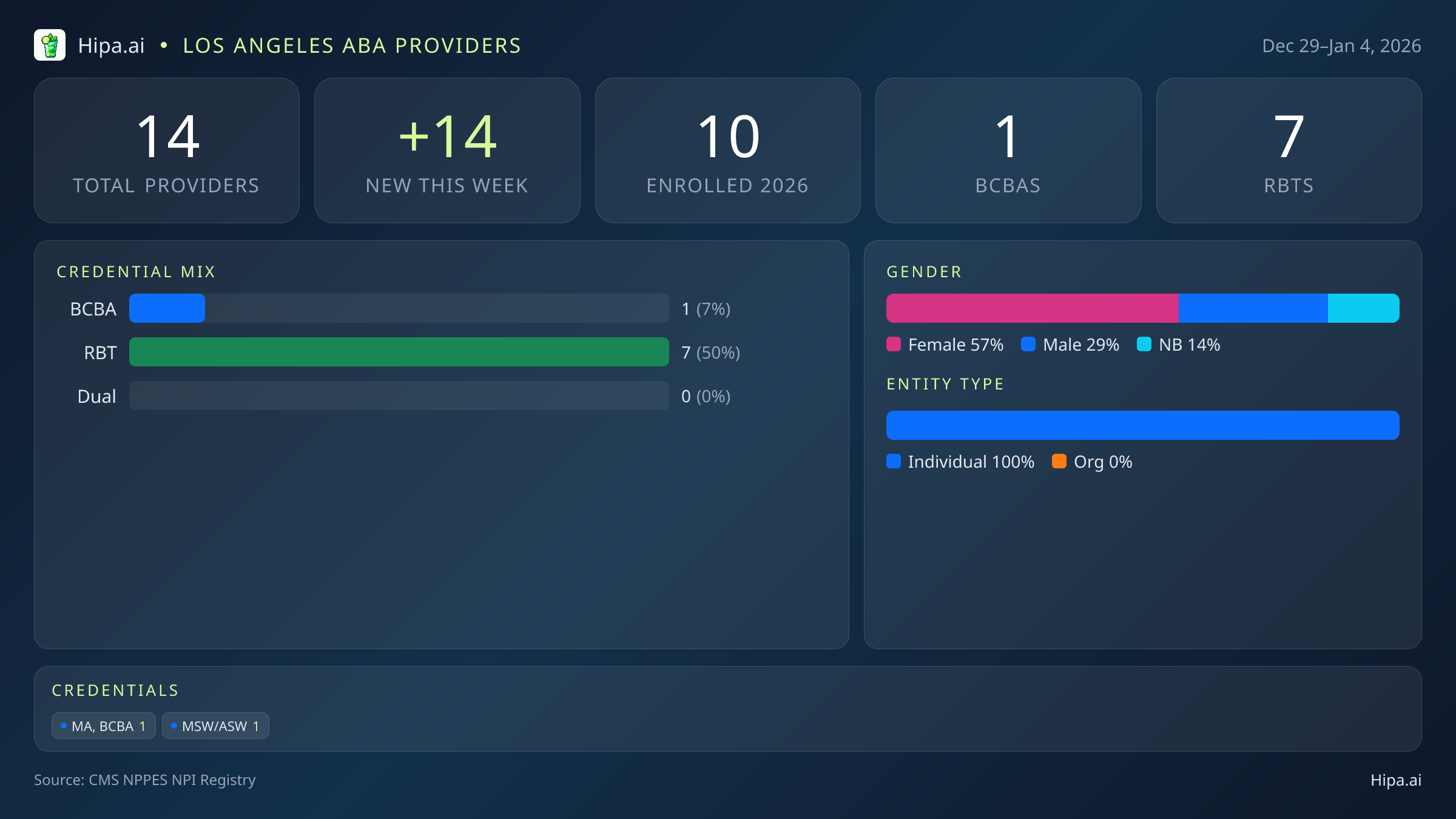 Los Angeles, CA Behavioral Health Workforce - 2026-W01 | 14 Providers — infographic showing key NPI registry statistics for behavioral health providers