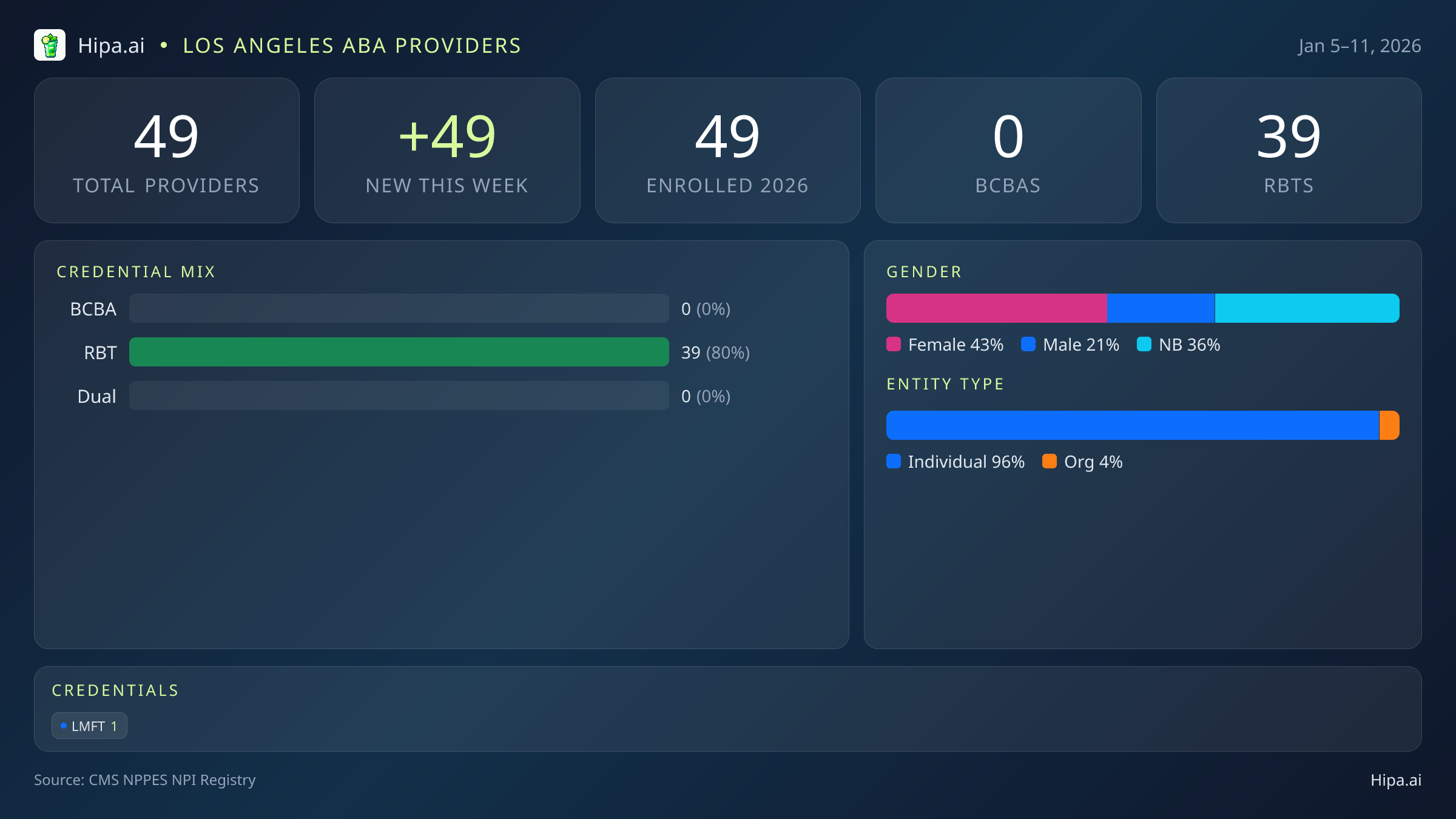 Los Angeles, CA Behavioral Health Workforce - 2026-W02 | 49 Providers — infographic showing key NPI registry statistics for behavioral health providers