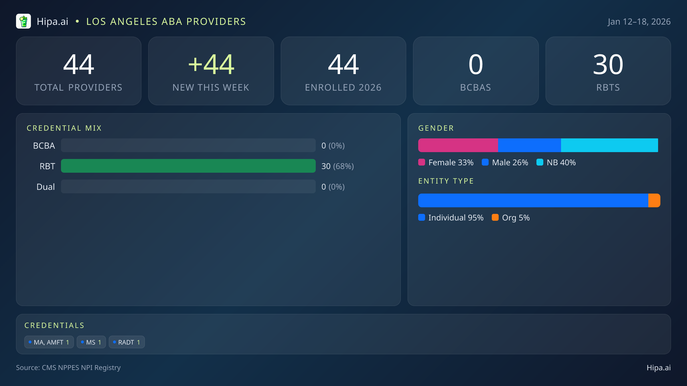Los Angeles, CA Behavioral Health Workforce - 2026-W03 | 44 Providers — infographic showing key NPI registry statistics for behavioral health providers