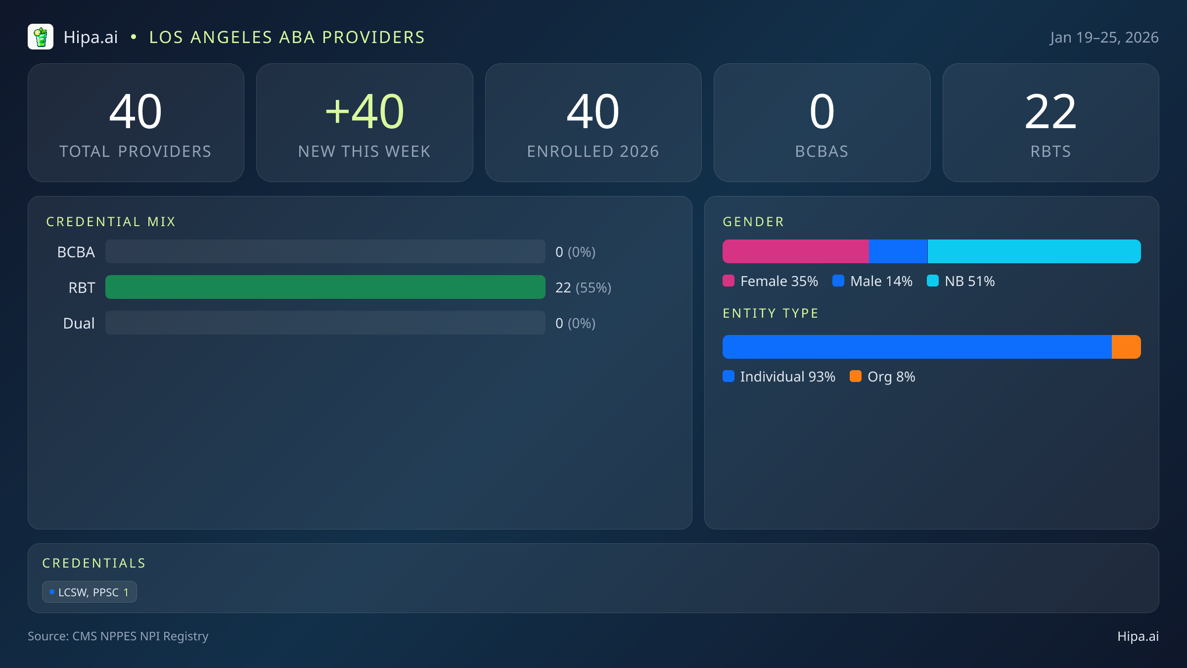 Los Angeles, CA Behavioral Health Workforce - 2026-W04 | 40 Providers — infographic showing key NPI registry statistics for behavioral health providers