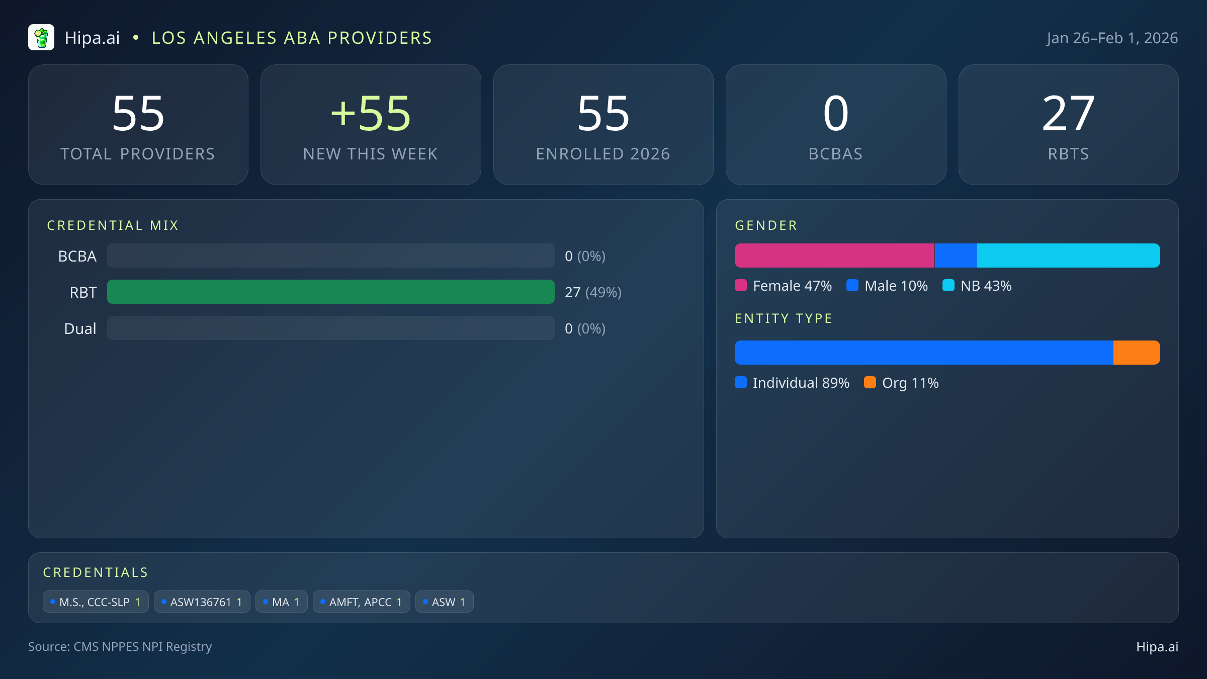 Los Angeles, CA Behavioral Health Workforce - 2026-W05 | 55 Providers — infographic showing key NPI registry statistics for behavioral health providers
