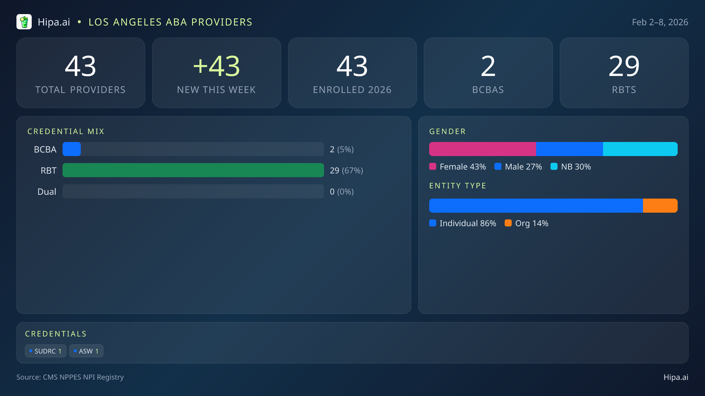 Los Angeles, CA Behavioral Health Workforce - 2026-W06 | 43 Providers — infographic showing key NPI registry statistics for behavioral health providers