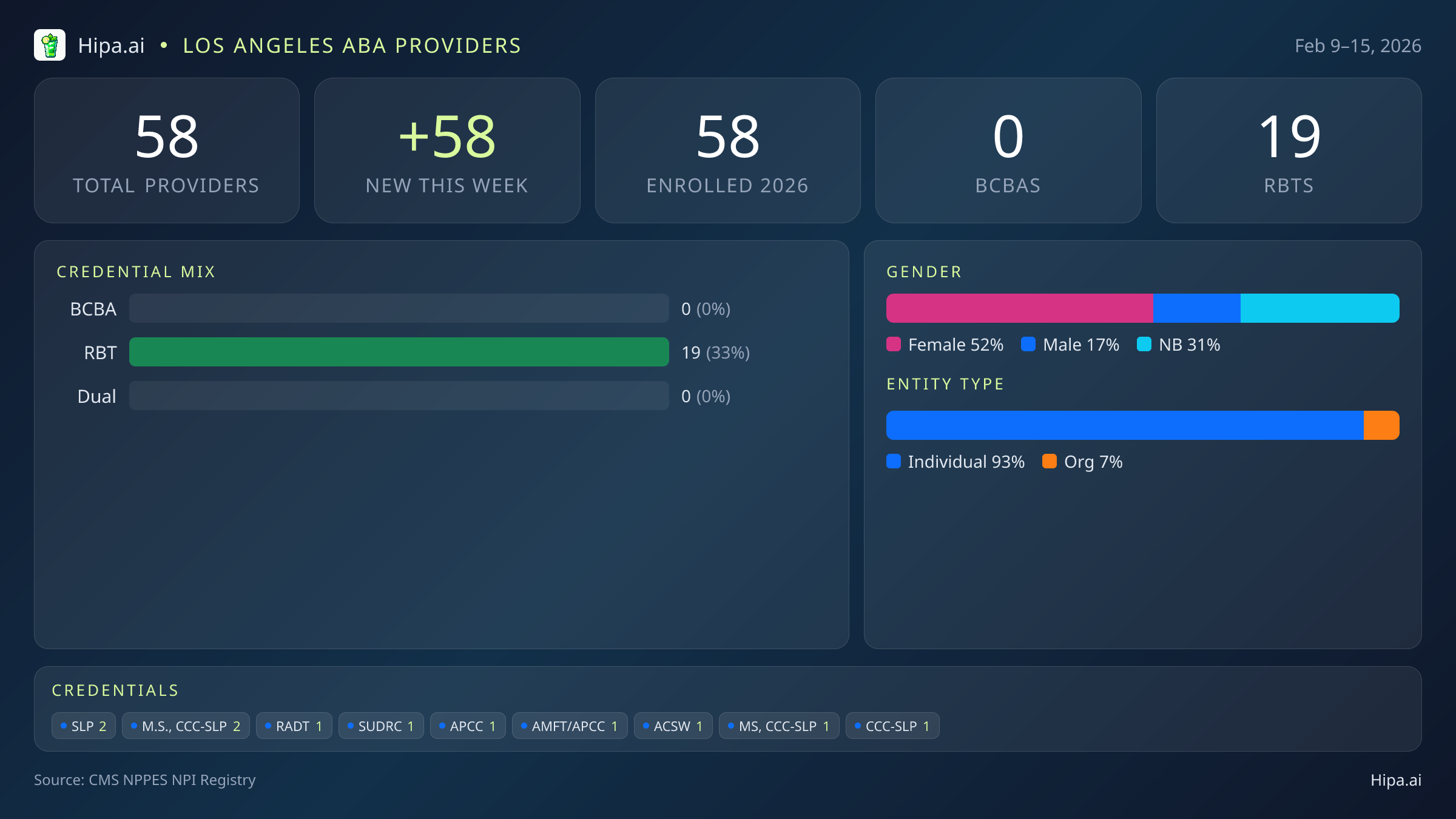 Los Angeles, CA Behavioral Health Workforce - 2026-W07 | 58 Providers — infographic showing key NPI registry statistics for behavioral health providers