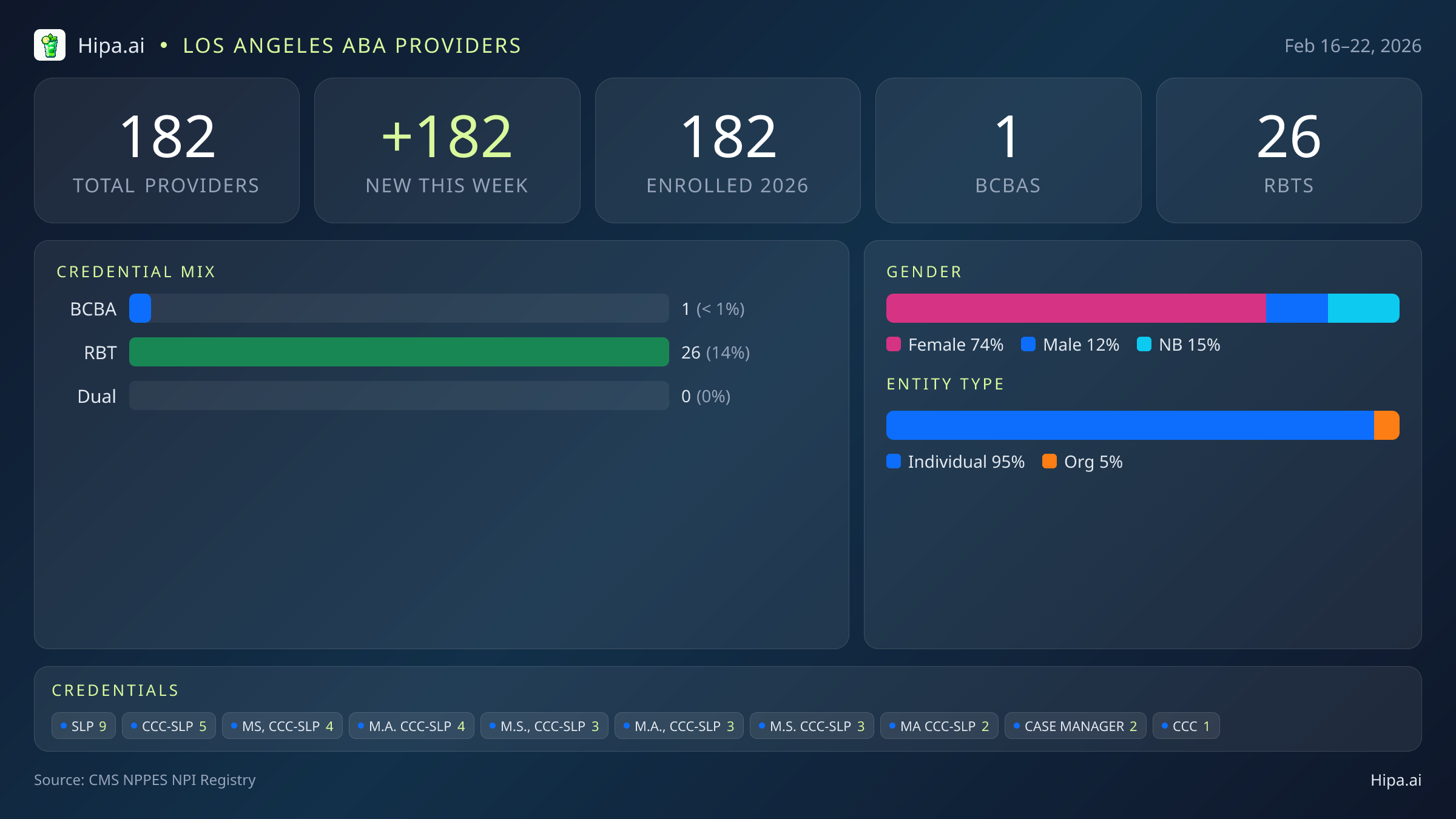 Los Angeles, CA Behavioral Health Workforce - 2026-W08 | 182 Providers — infographic showing key NPI registry statistics for behavioral health providers