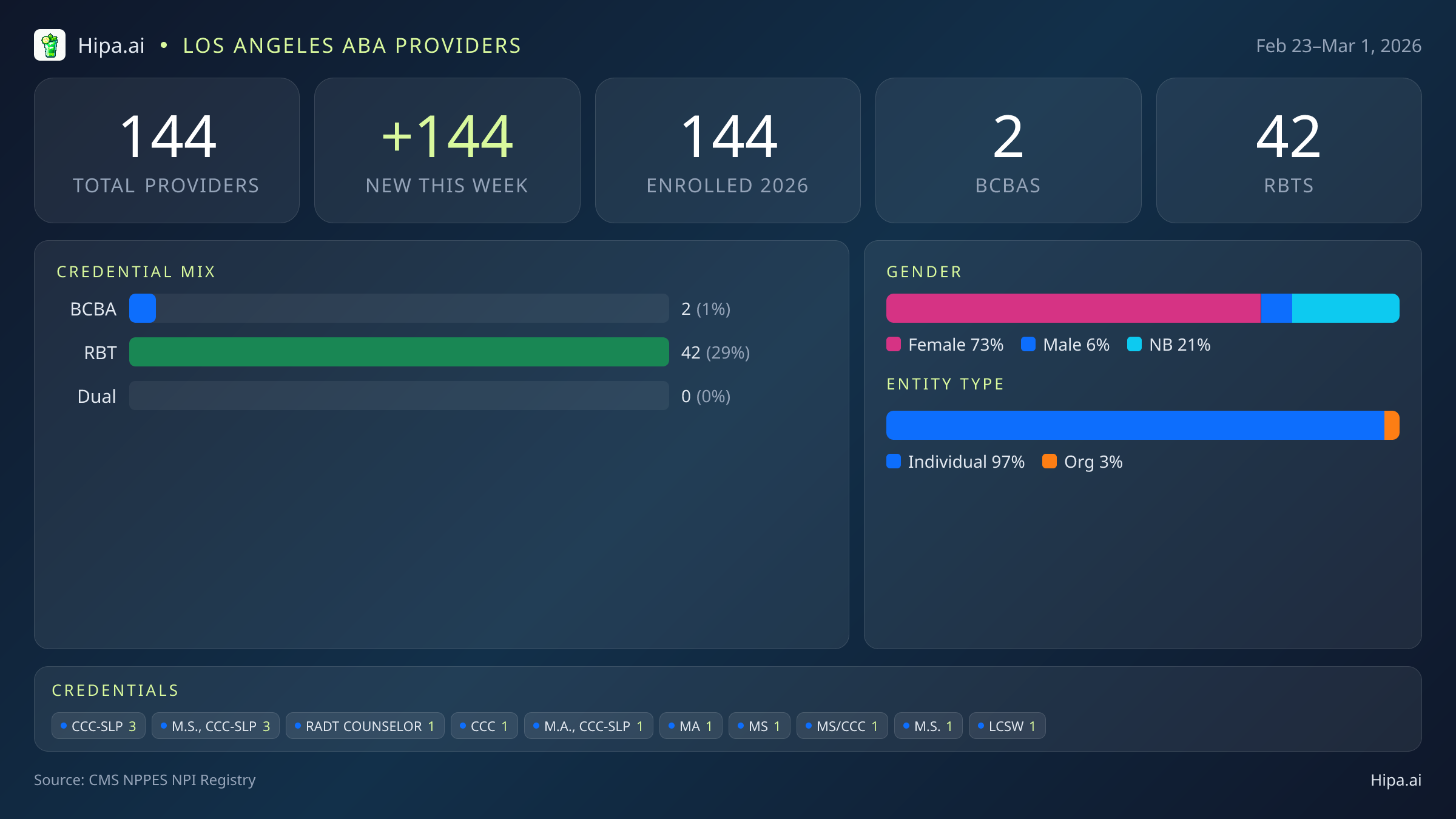 Los Angeles, CA Behavioral Health Workforce - 2026-W09 | 144 Providers — infographic showing key NPI registry statistics for behavioral health providers
