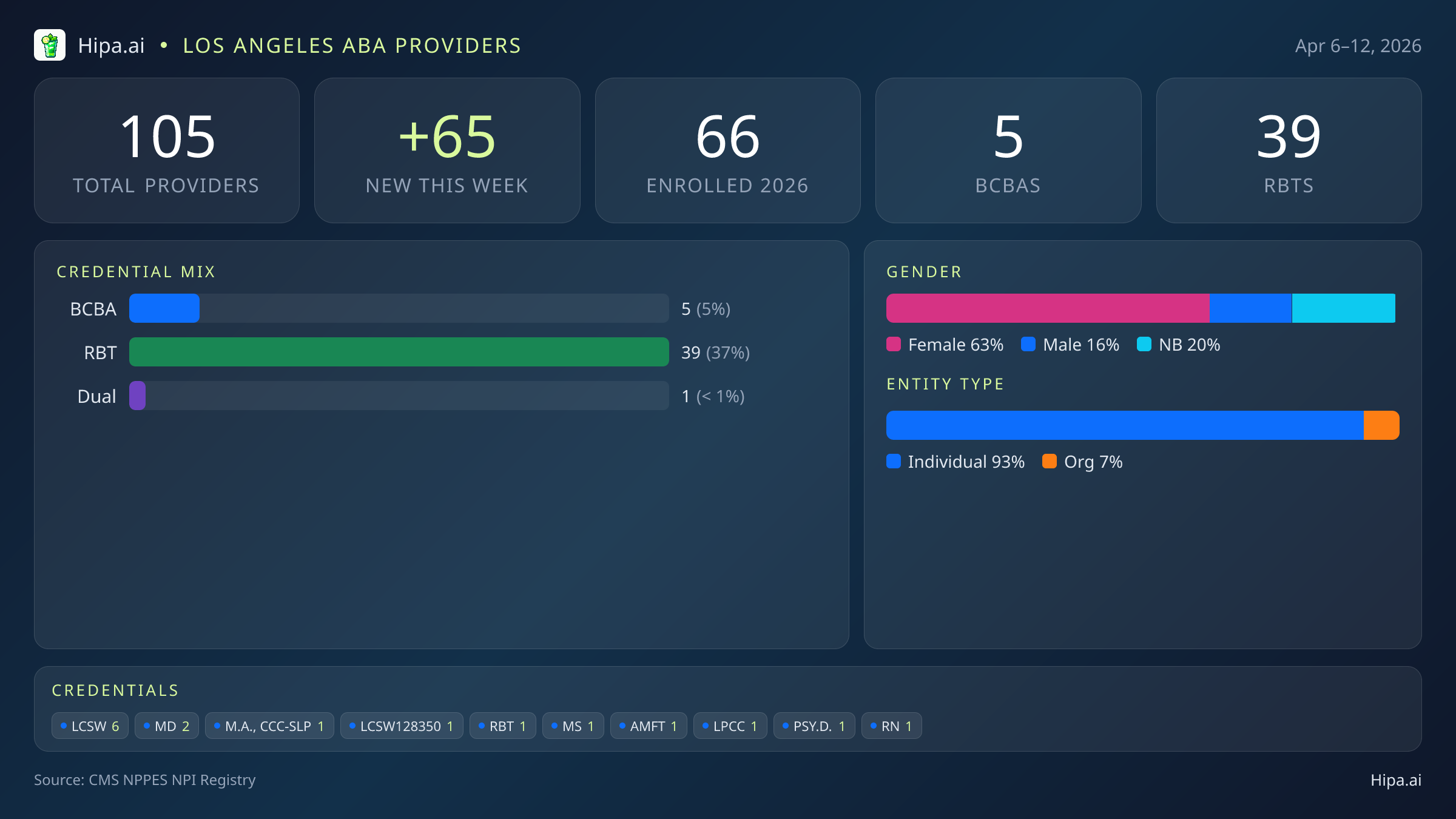 Los Angeles, CA Behavioral Health Workforce - 2026-W15 | 105 Providers — infographic showing key NPI registry statistics for behavioral health providers