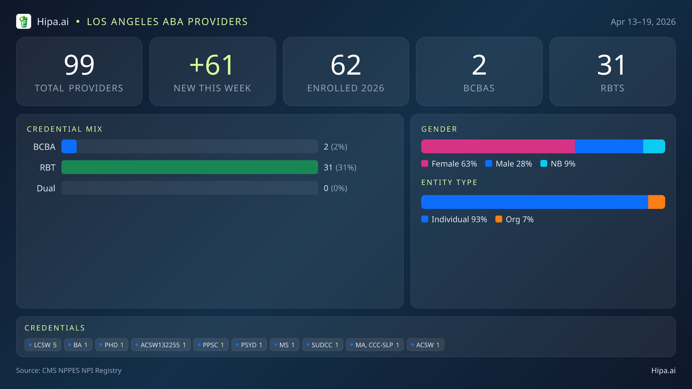Los Angeles, CA Behavioral Health Workforce - 2026-W16 | 99 Providers — infographic showing key NPI registry statistics for behavioral health providers