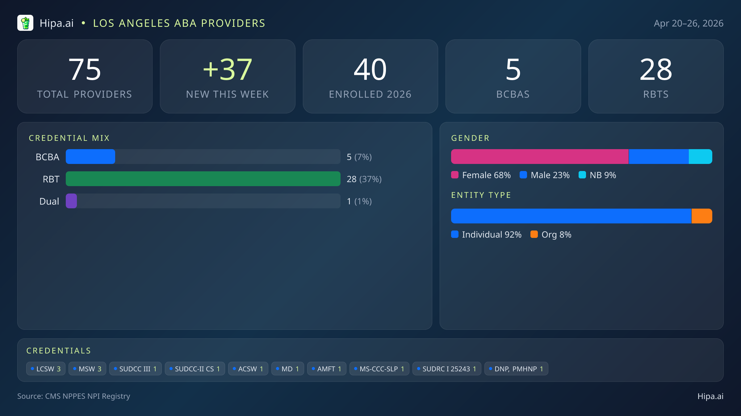 Los Angeles, CA Behavioral Health Workforce - 2026-W17 | 75 Providers — infographic showing key NPI registry statistics for behavioral health providers