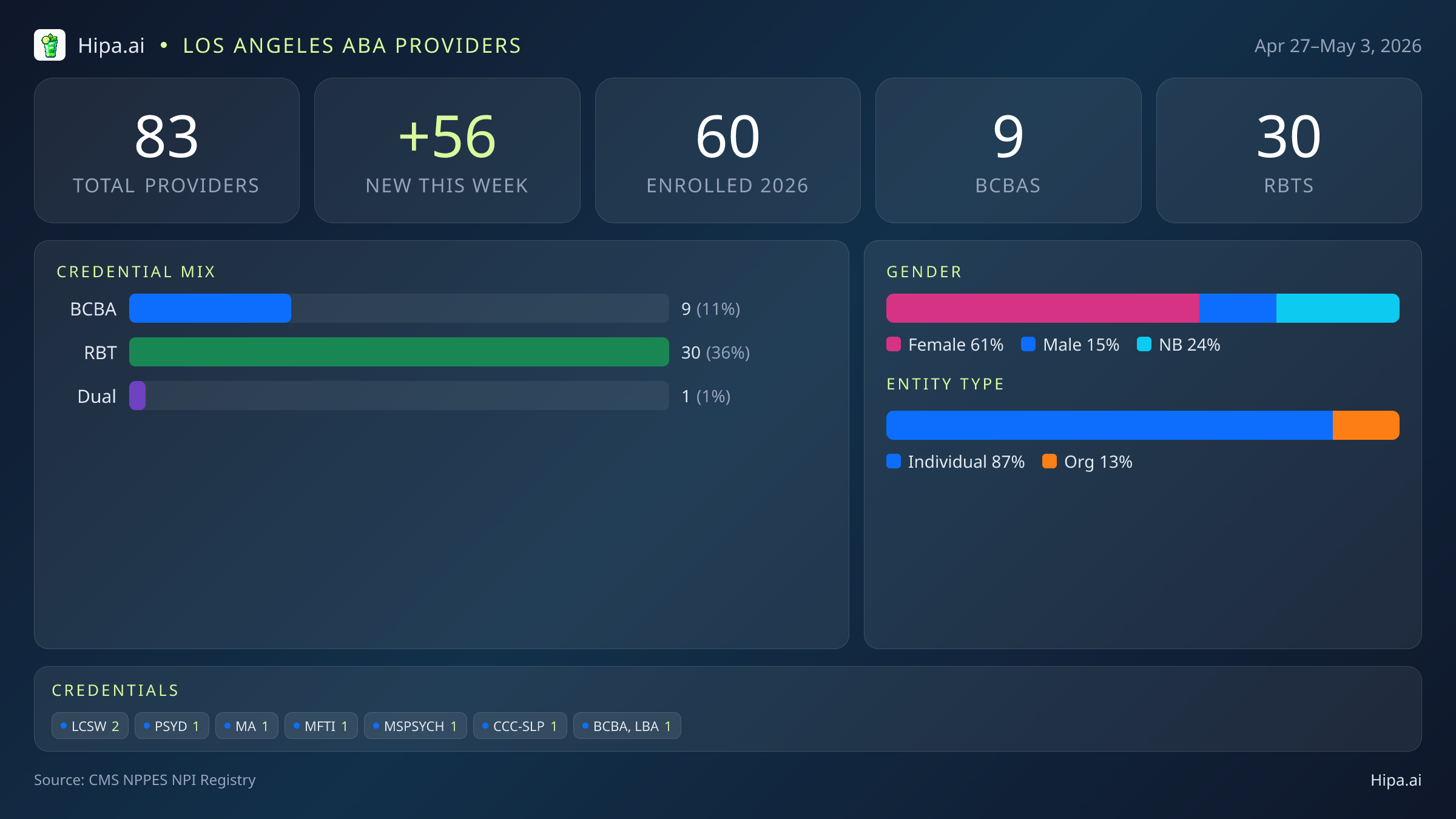 Los Angeles, CA Behavioral Health Workforce - 2026-W18 | 83 Providers — infographic showing key NPI registry statistics for behavioral health providers