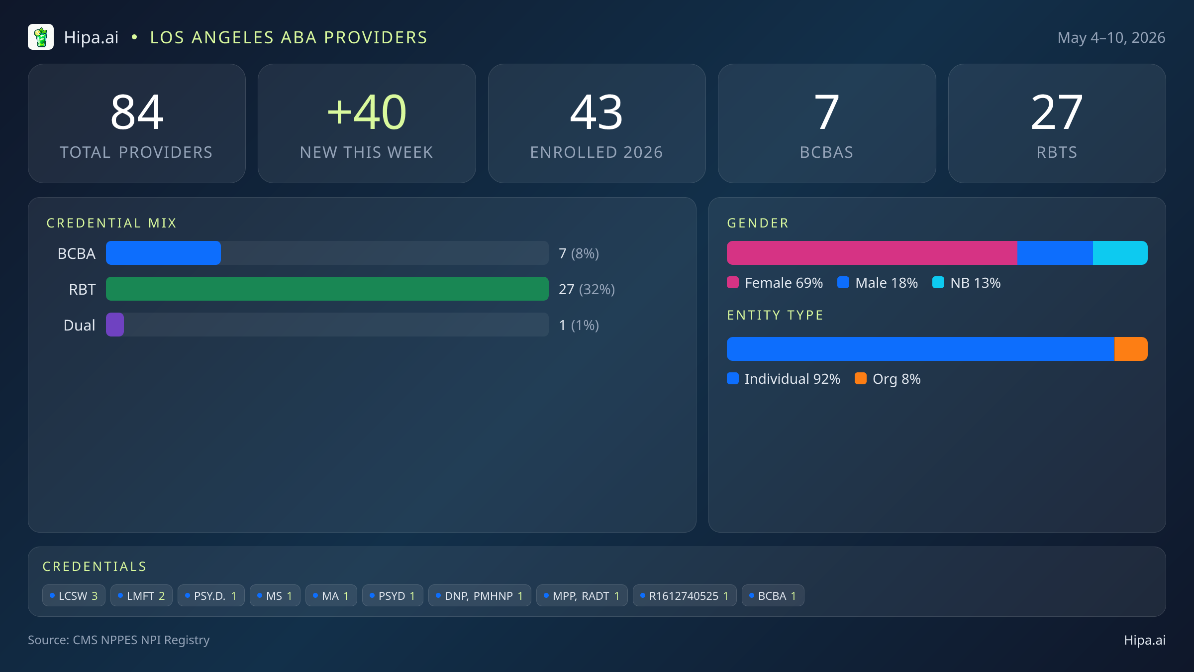 Los Angeles, CA Behavioral Health Workforce - 2026-W19 | 84 Providers — infographic showing key NPI registry statistics for behavioral health providers