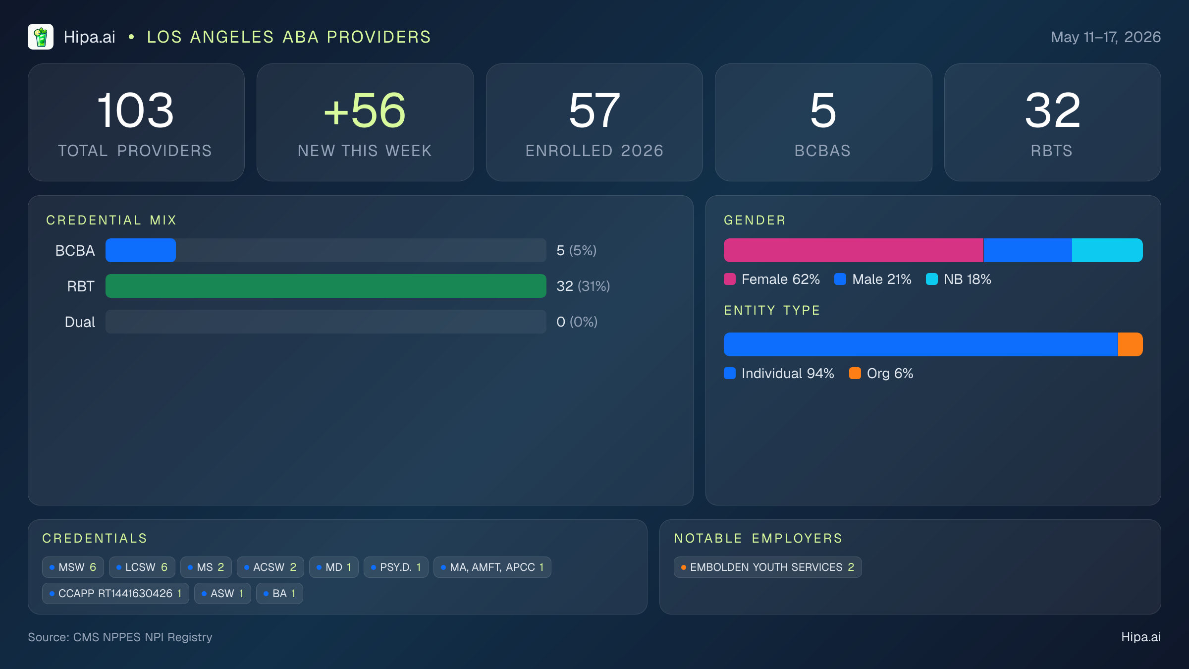 Los Angeles, CA Behavioral Health Workforce - 2026-W20 | 103 Providers — infographic showing key NPI registry statistics for behavioral health providers