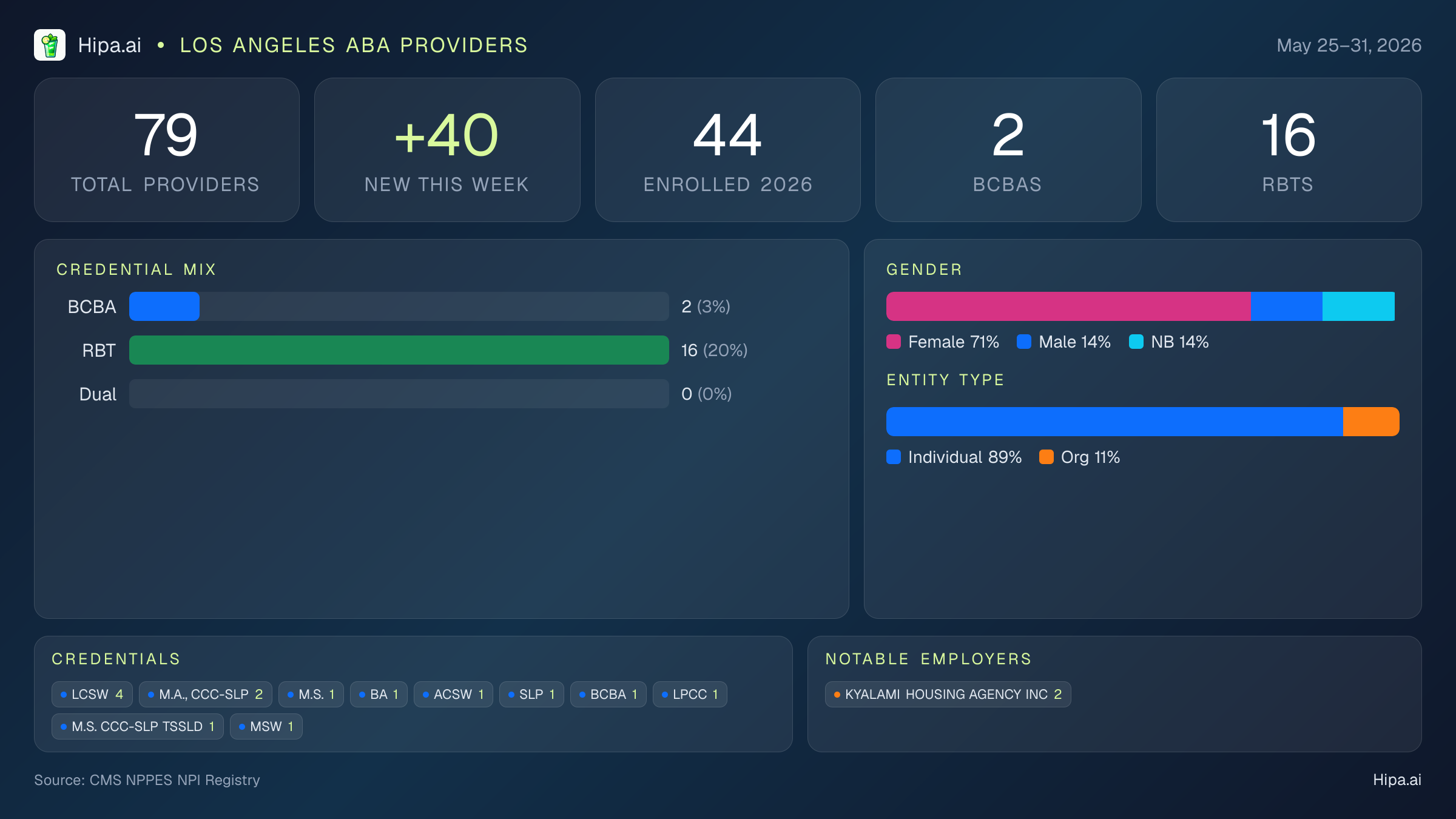 Los Angeles, CA Behavioral Health Workforce - 2026-W22 | 79 Providers — infographic showing key NPI registry statistics for behavioral health providers