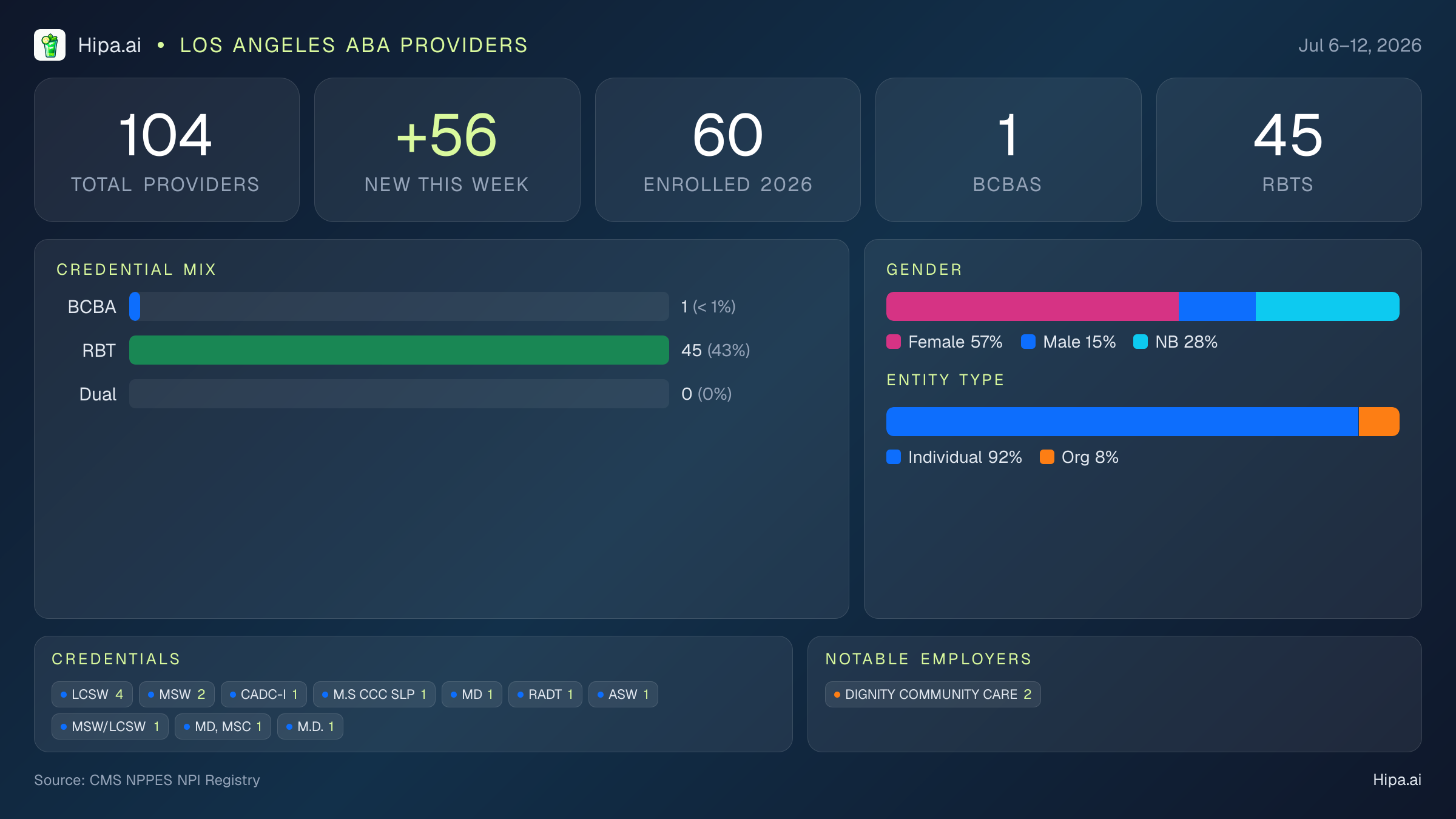 Los Angeles, CA Behavioral Health Workforce - 2026-W28 | 104 Providers — infographic showing key NPI registry statistics for behavioral health providers