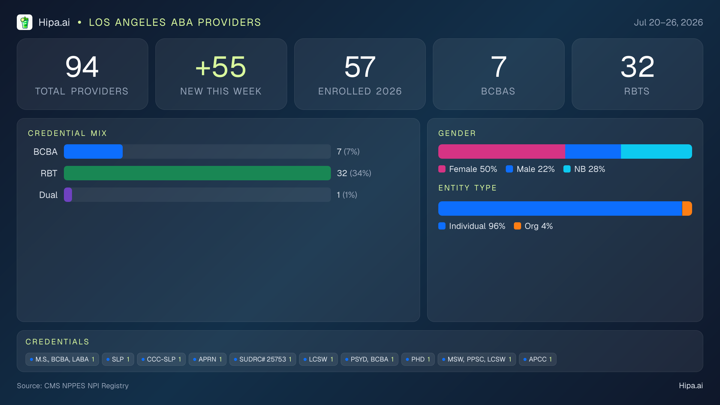 Los Angeles, CA Behavioral Health Workforce - 2026-W30 | 94 Providers — infographic showing key NPI registry statistics for behavioral health providers