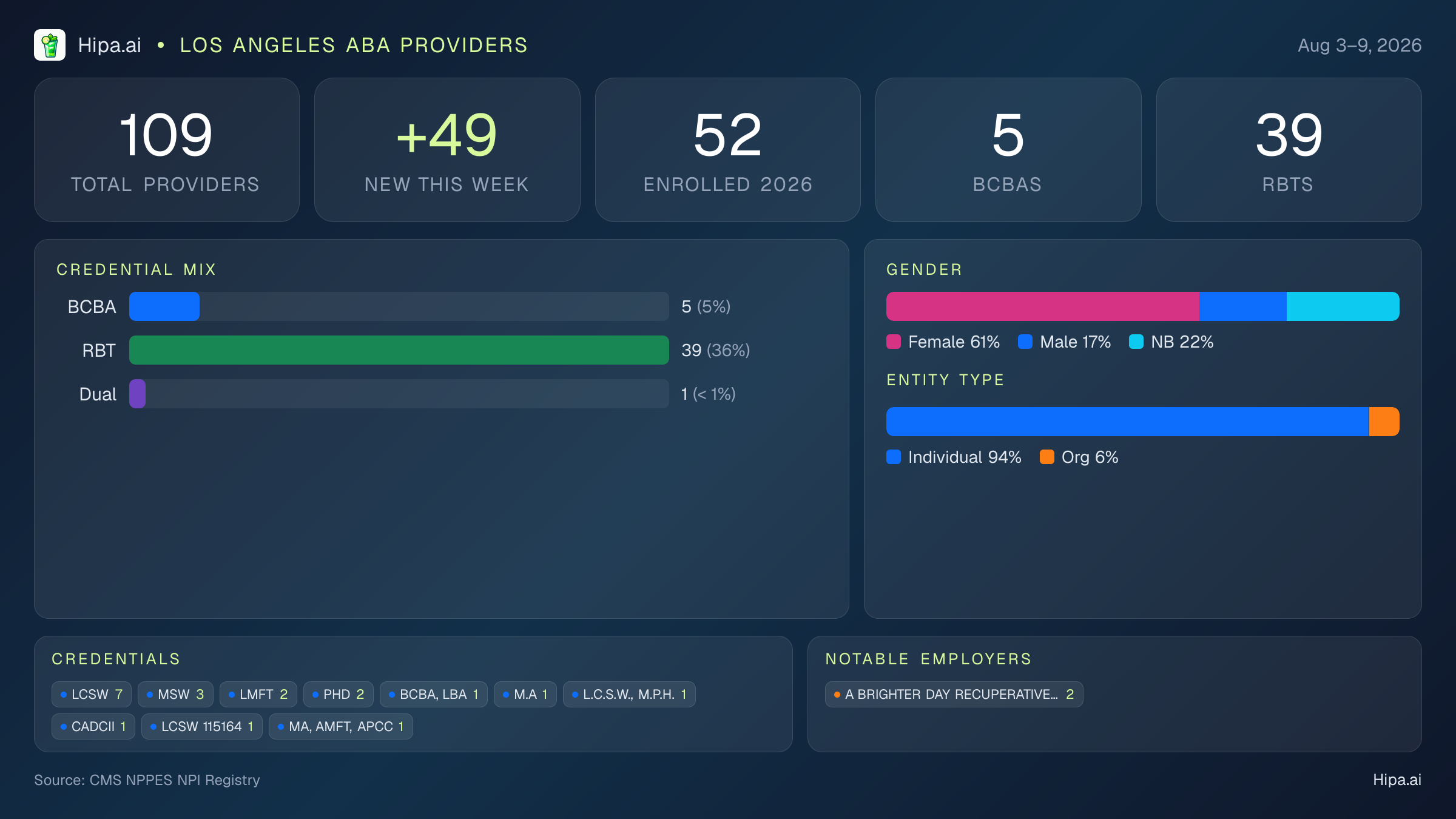 Los Angeles, CA Behavioral Health Workforce - 2026-W32 | 109 Providers — infographic showing key NPI registry statistics for behavioral health providers