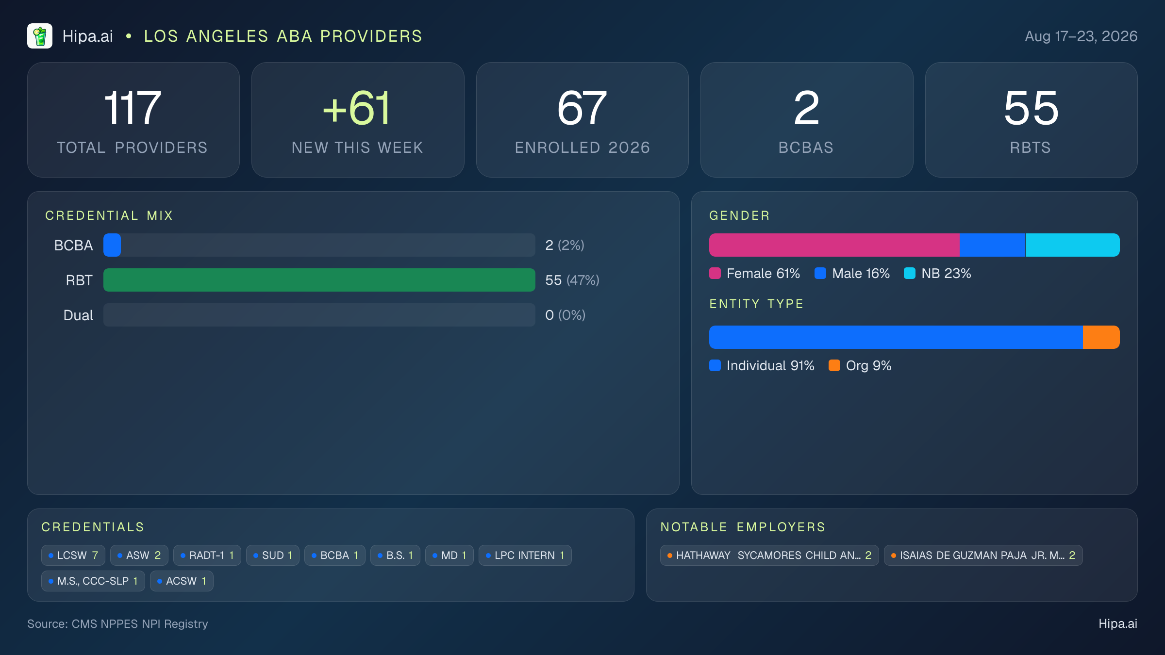 Los Angeles, CA Behavioral Health Workforce - 2026-W34 | 117 Providers — infographic showing key NPI registry statistics for behavioral health providers
