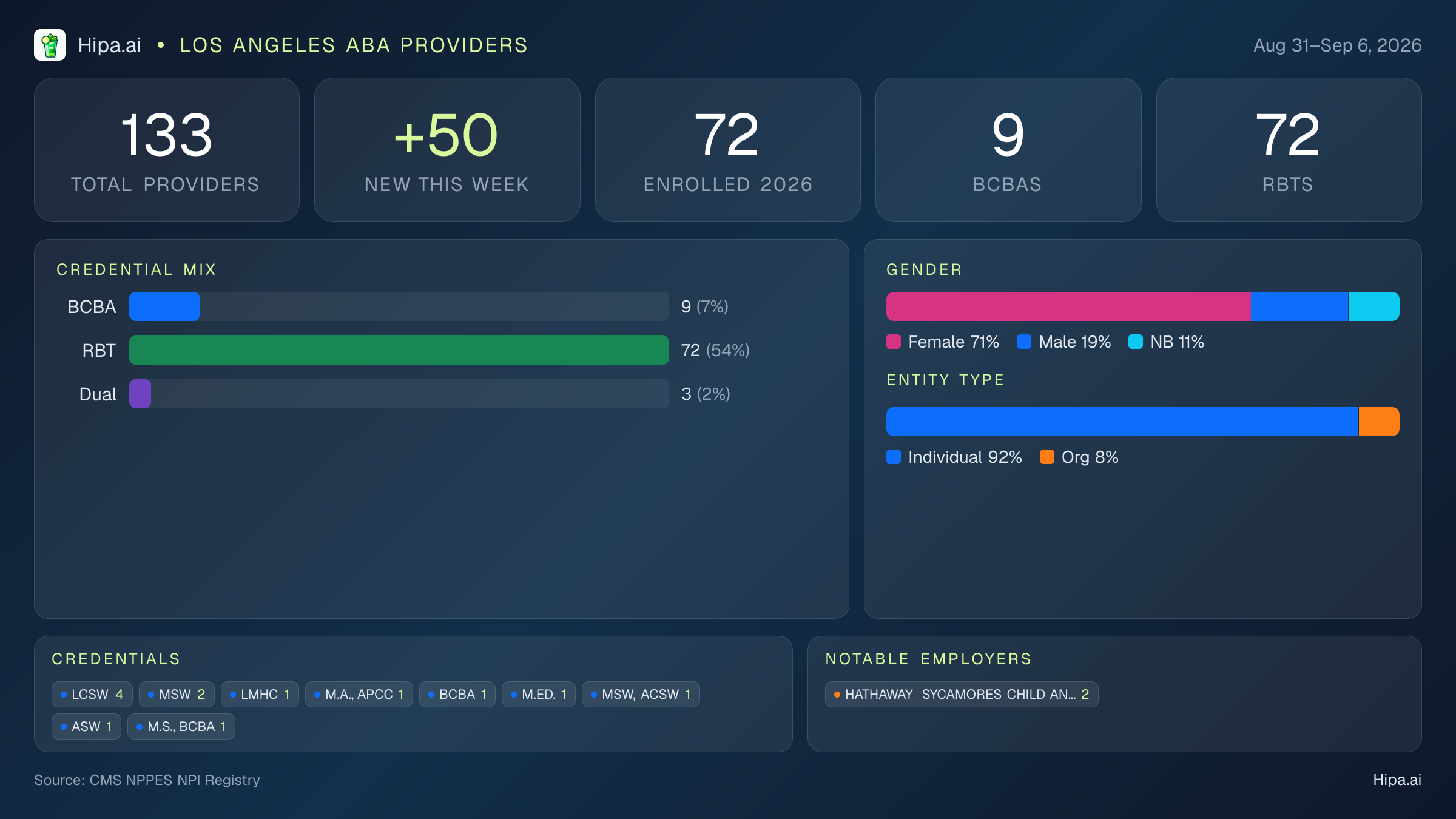 Los Angeles, CA Behavioral Health Workforce - 2026-W36 | 133 Providers — infographic showing key NPI registry statistics for behavioral health providers