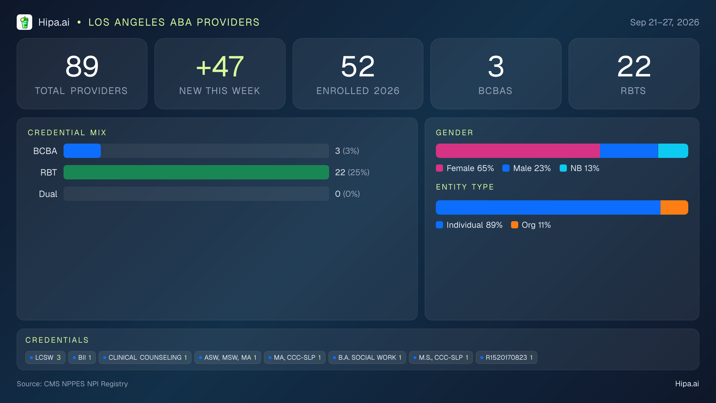 Los Angeles, CA Behavioral Health Workforce - 2026-W39 | 89 Providers — infographic showing key NPI registry statistics for behavioral health providers