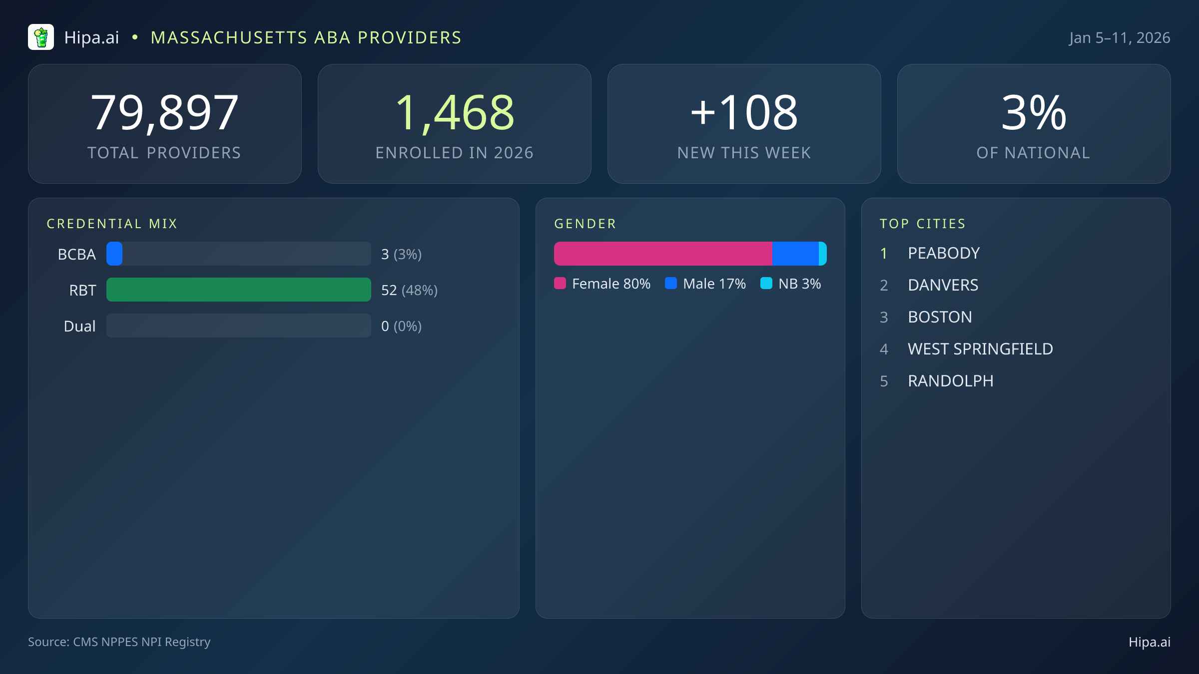 Massachusetts Behavioral Health Workforce Report for January 2026 (Jan 5–11) | 108 Registered Providers — infographic showing key NPI registry statistics for behavioral health providers
