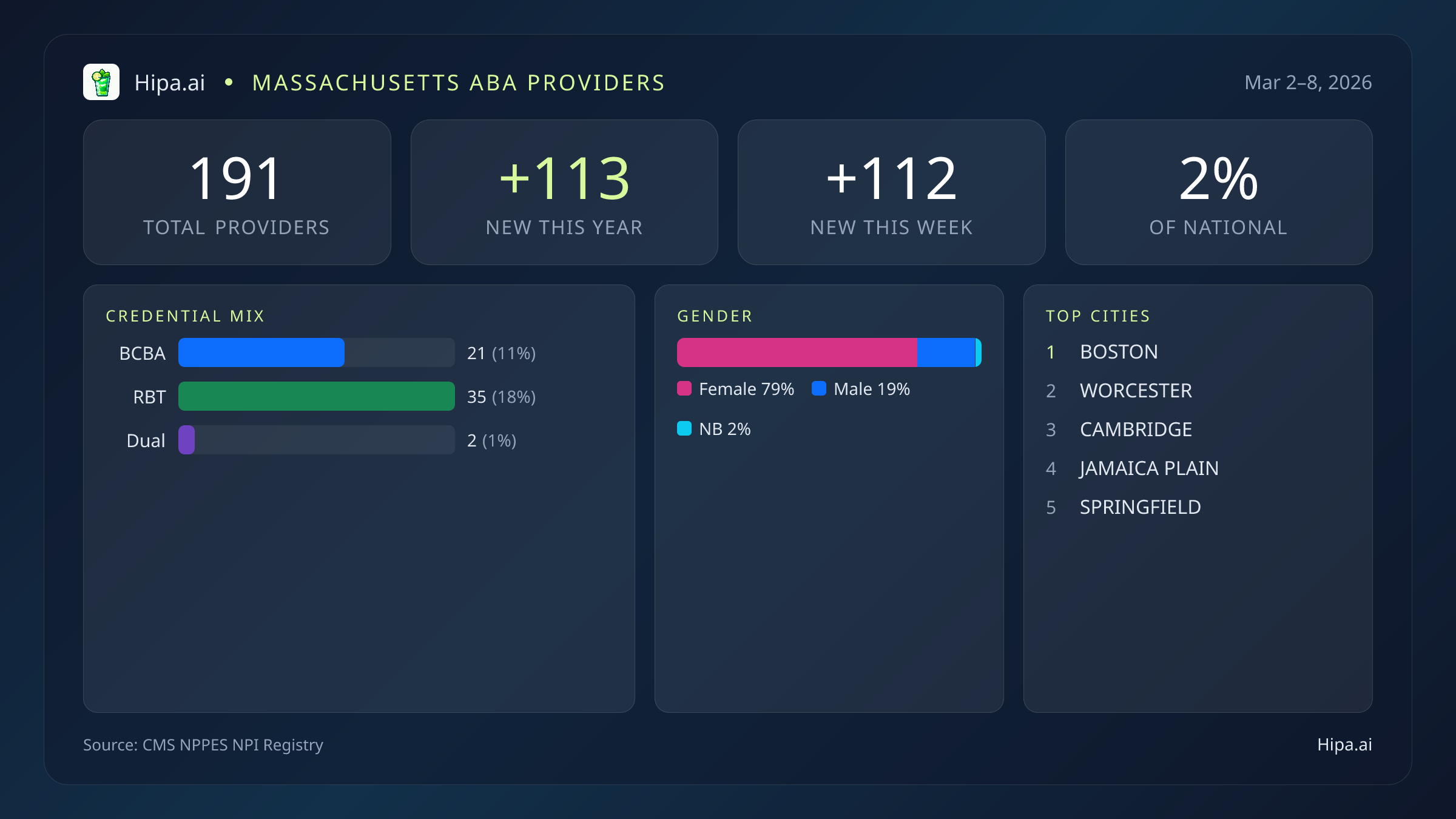 Massachusetts Behavioral Health Workforce Report for March 2026 (Mar 2–8) | 191 Registered Providers — infographic showing key NPI registry statistics for behavioral health providers