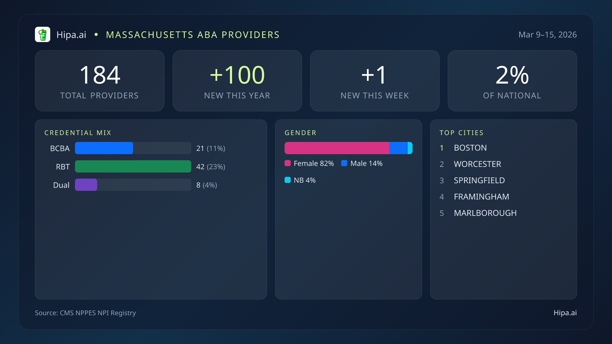 Massachusetts Behavioral Health Workforce Report for March 2026 (Mar 9–15) | 184 Registered Providers — infographic showing key NPI registry statistics for behavioral health providers
