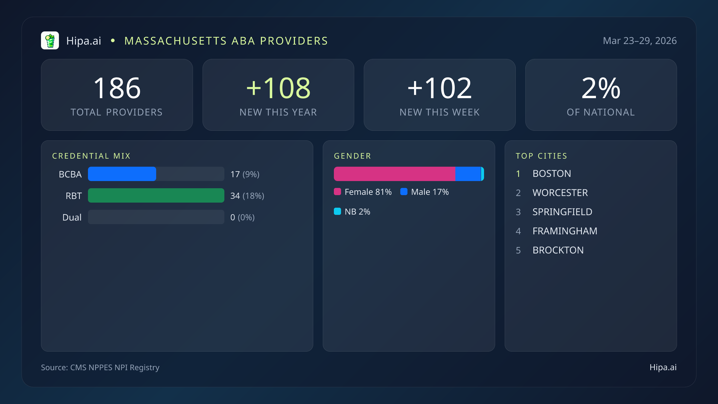 Massachusetts Behavioral Health Workforce Report for March 2026 (Mar 23–29) | 187 Registered Providers — infographic showing key NPI registry statistics for behavioral health providers
