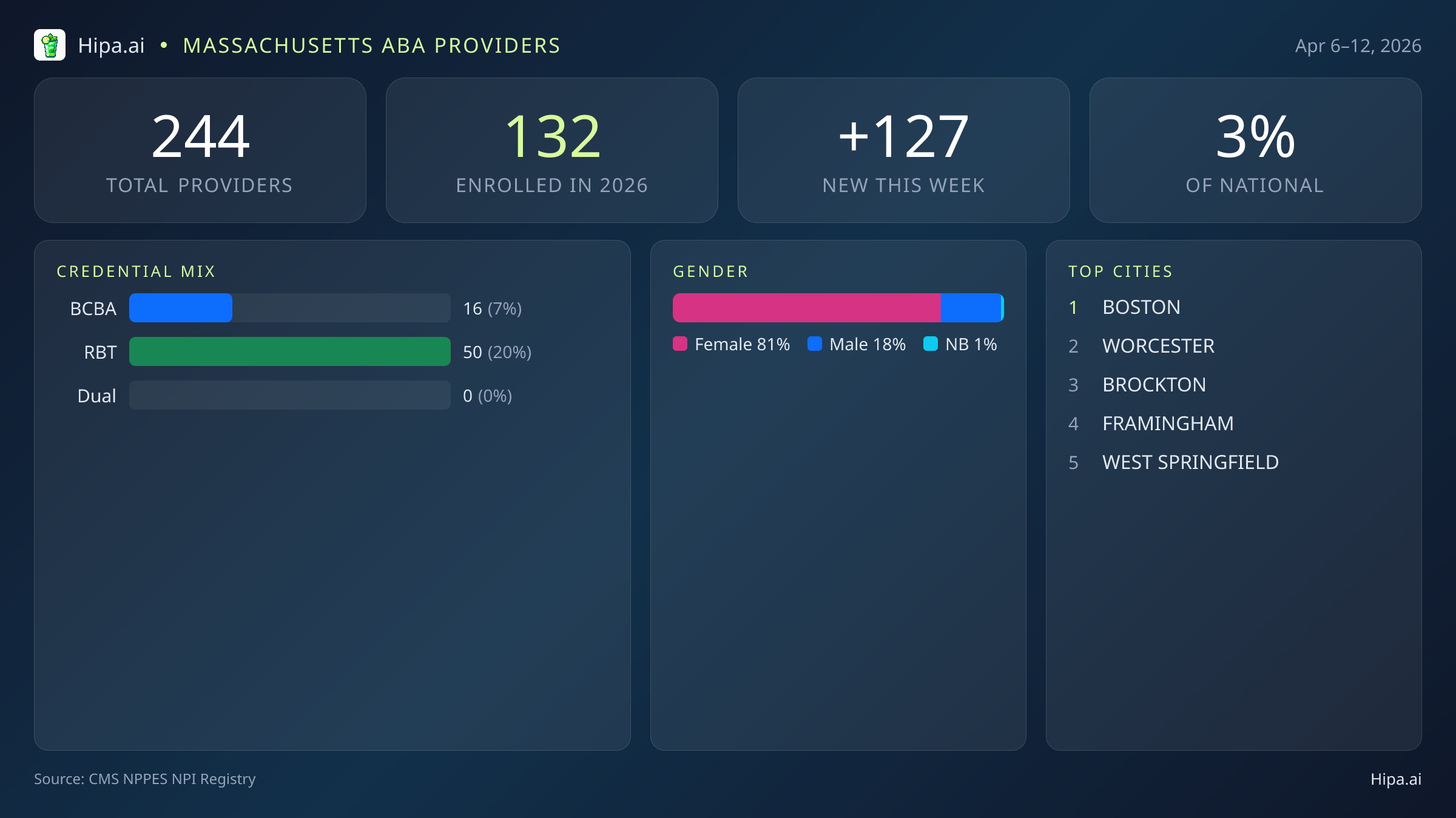Massachusetts Behavioral Health Workforce Report for April 2026 (Apr 6–12) | 244 Registered Providers — infographic showing key NPI registry statistics for behavioral health providers