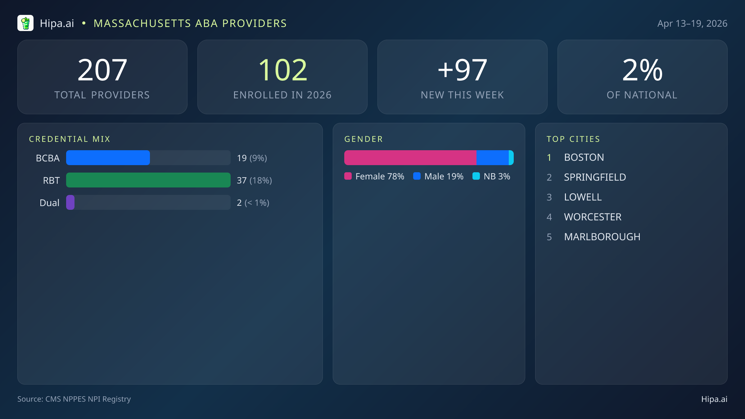 Massachusetts Behavioral Health Workforce Report for April 2026 (Apr 13–19) | 207 Registered Providers — infographic showing key NPI registry statistics for behavioral health providers