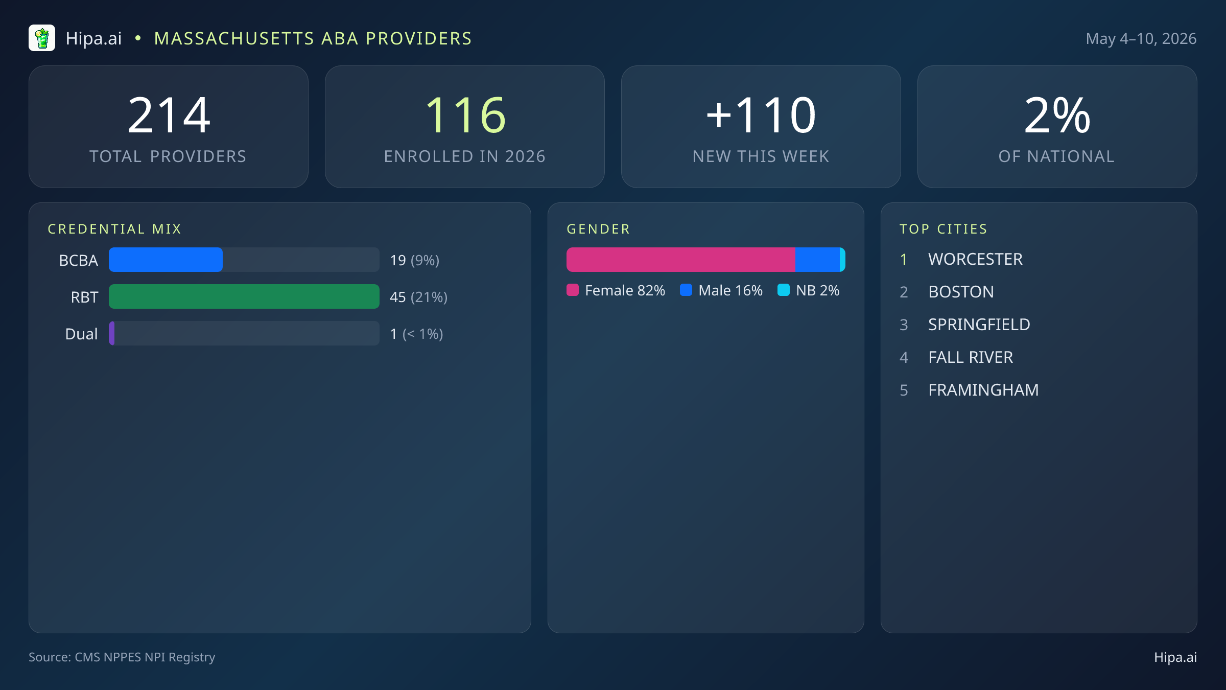 Massachusetts Behavioral Health Workforce Report for May 2026 (May 4–10) | 214 Registered Providers — infographic showing key NPI registry statistics for behavioral health providers