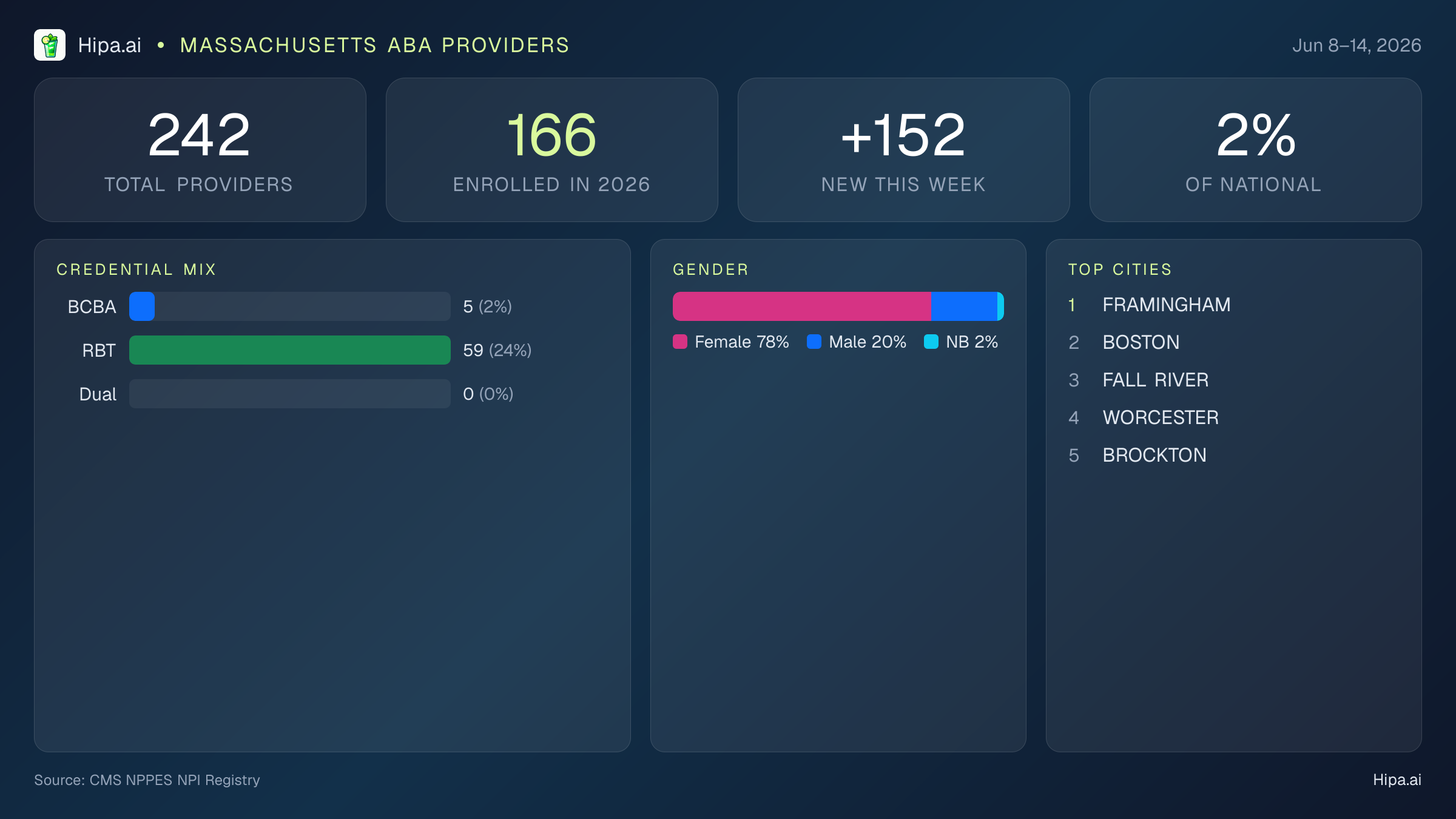 Massachusetts Behavioral Health Workforce Report for June 2026 (Jun 8–14) | 242 Registered Providers — infographic showing key NPI registry statistics for behavioral health providers