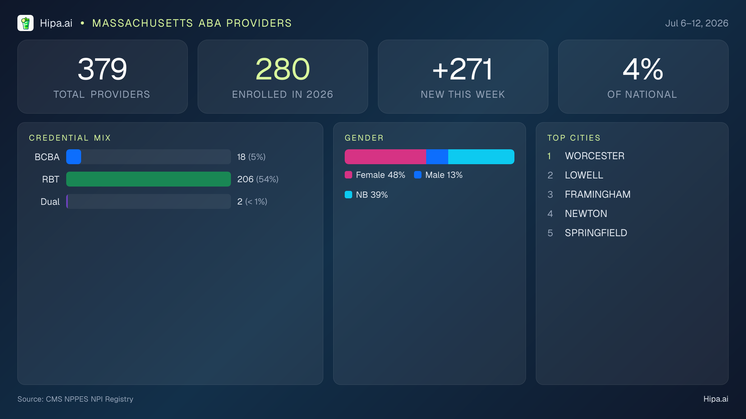 Massachusetts Behavioral Health Workforce Report for July 2026 (Jul 6–12) | 379 Registered Providers — infographic showing key NPI registry statistics for behavioral health providers